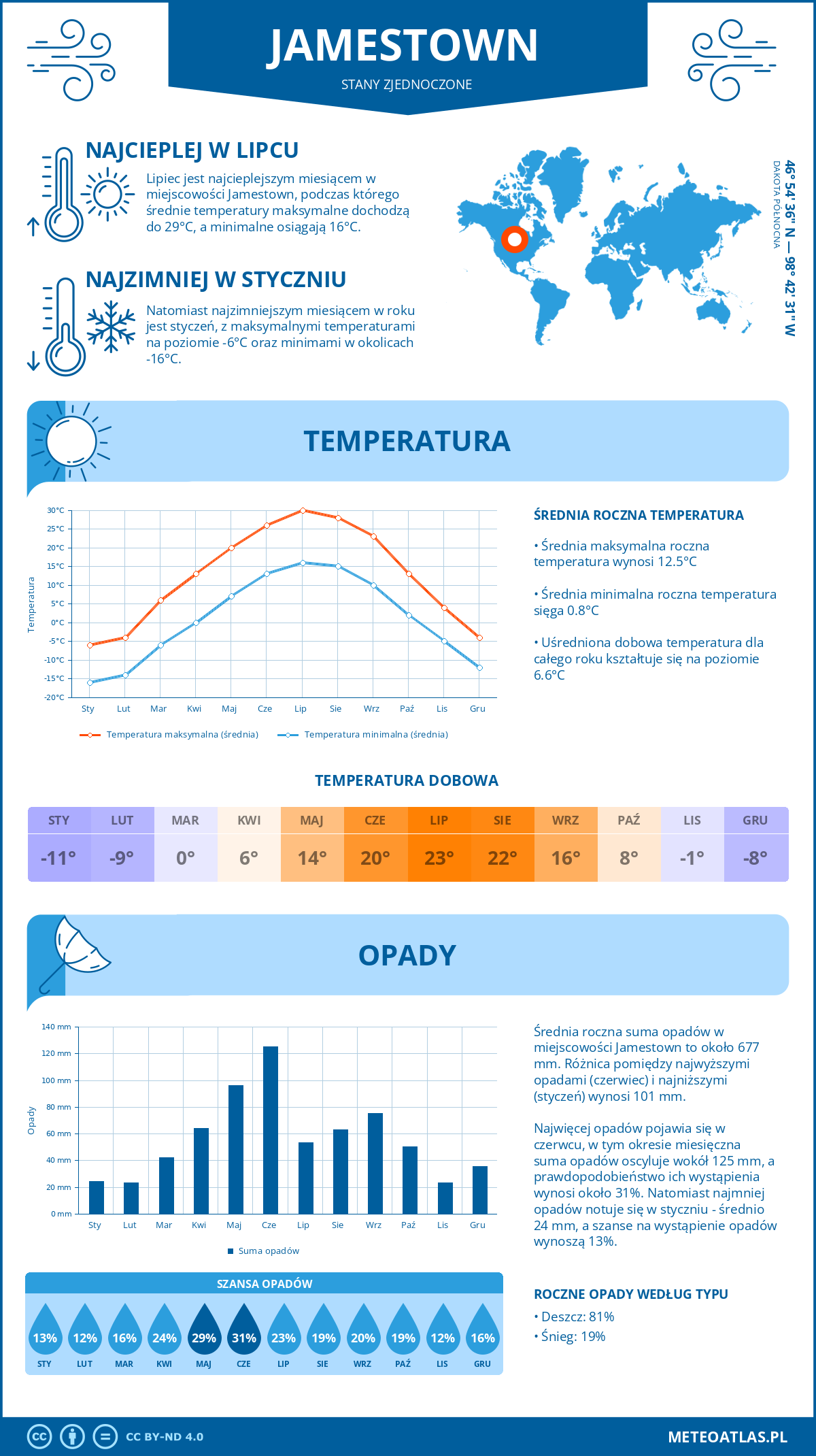 Infografika: Jamestown (Stany Zjednoczone) – miesięczne temperatury i opady z wykresami rocznych trendów pogodowych