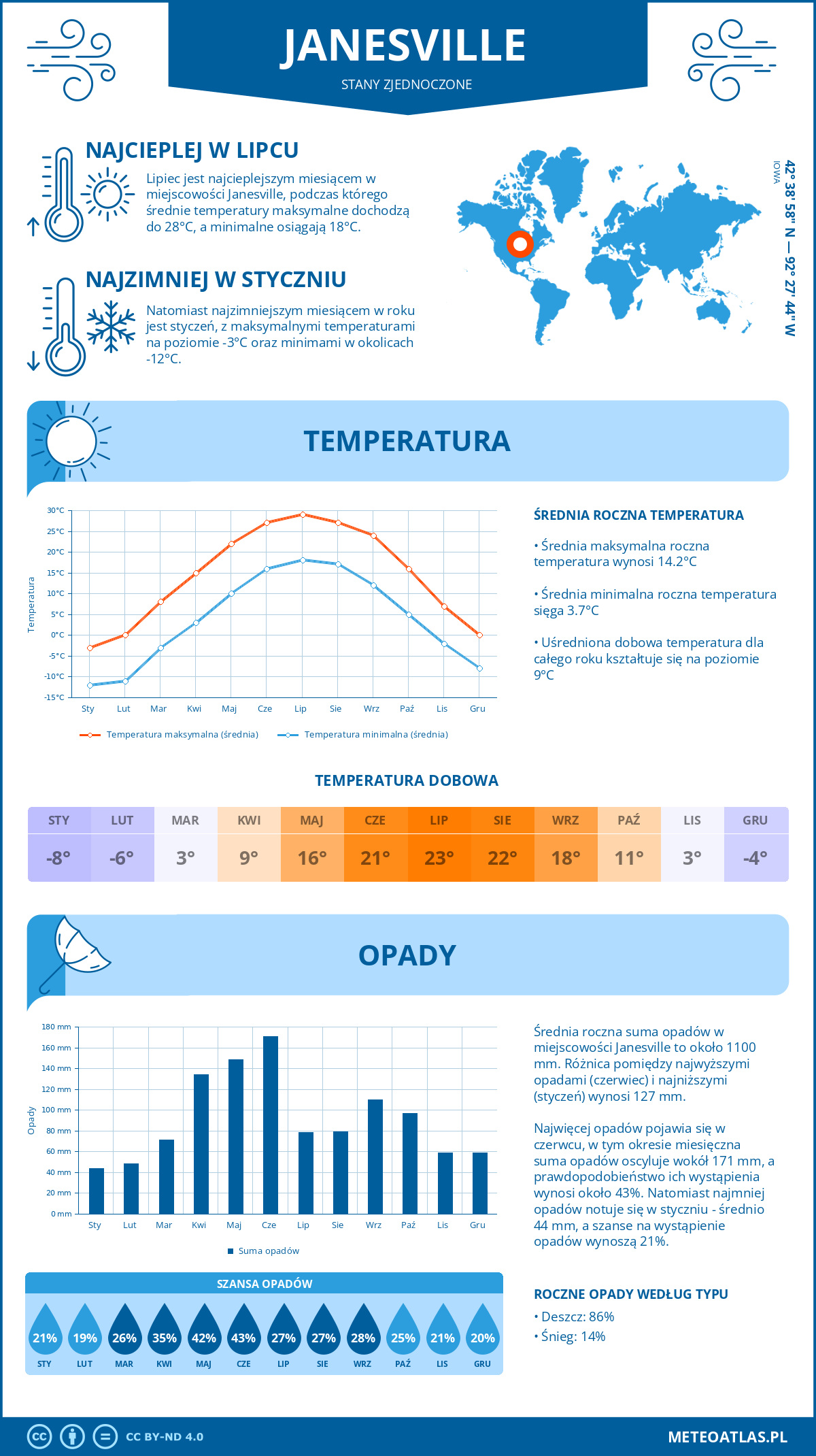 Infografika: Janesville (Stany Zjednoczone) – miesięczne temperatury i opady z wykresami rocznych trendów pogodowych