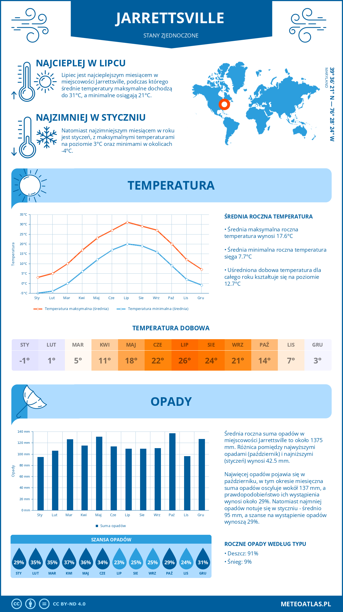 Infografika: Jarrettsville (Stany Zjednoczone) – miesięczne temperatury i opady z wykresami rocznych trendów pogodowych