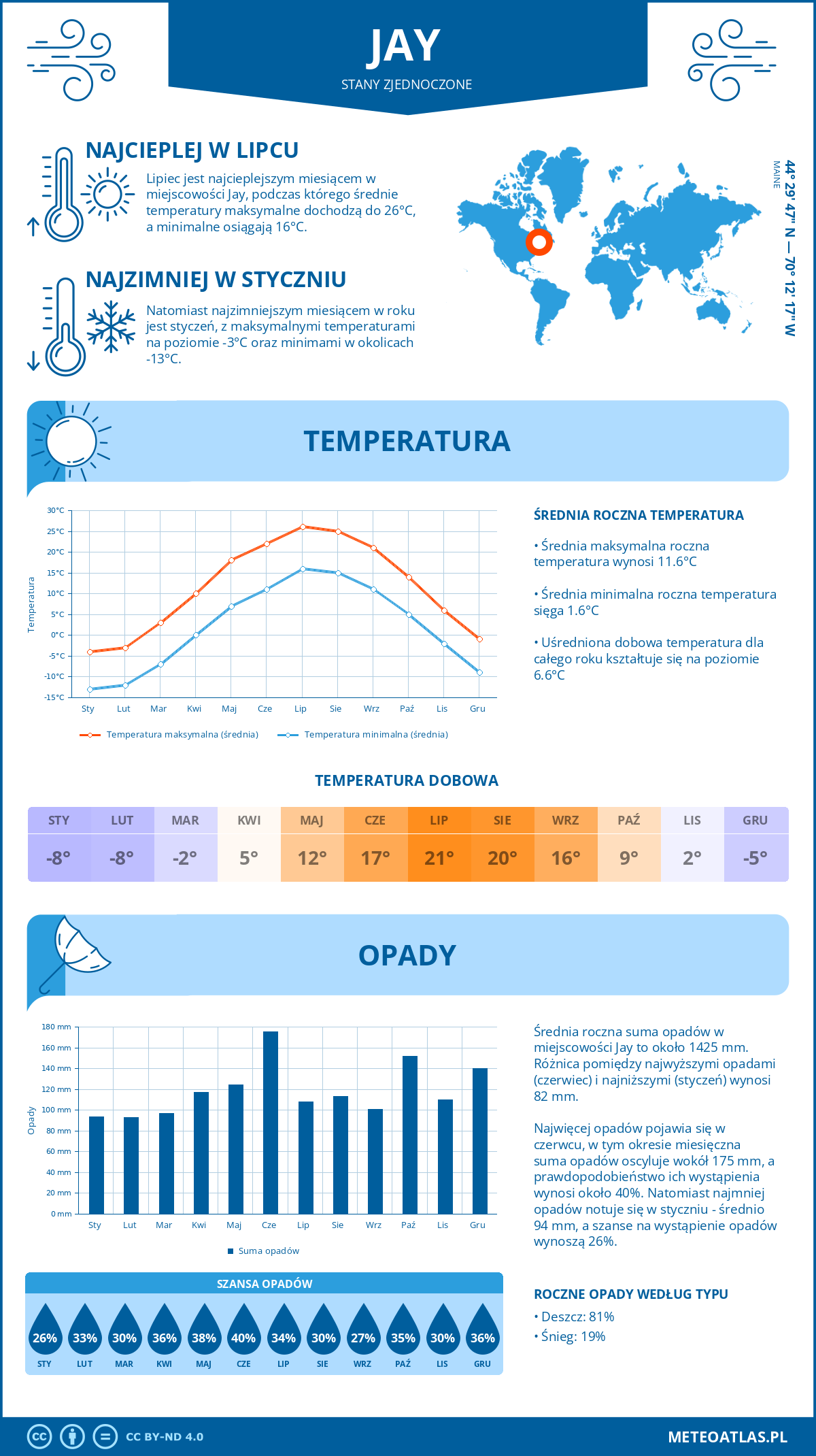 Pogoda Jay (Stany Zjednoczone). Temperatura oraz opady.