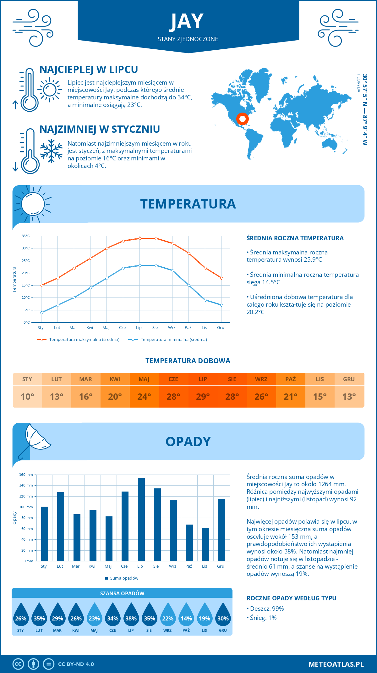 Pogoda Jay (Stany Zjednoczone). Temperatura oraz opady.