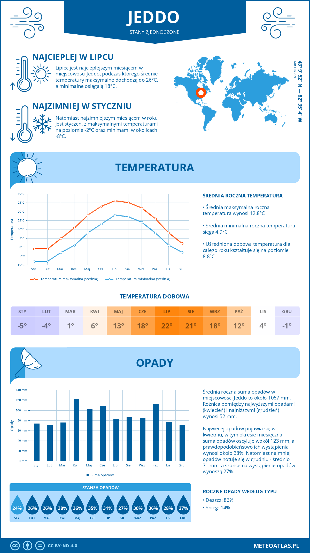 Pogoda Jeddo (Stany Zjednoczone). Temperatura oraz opady.