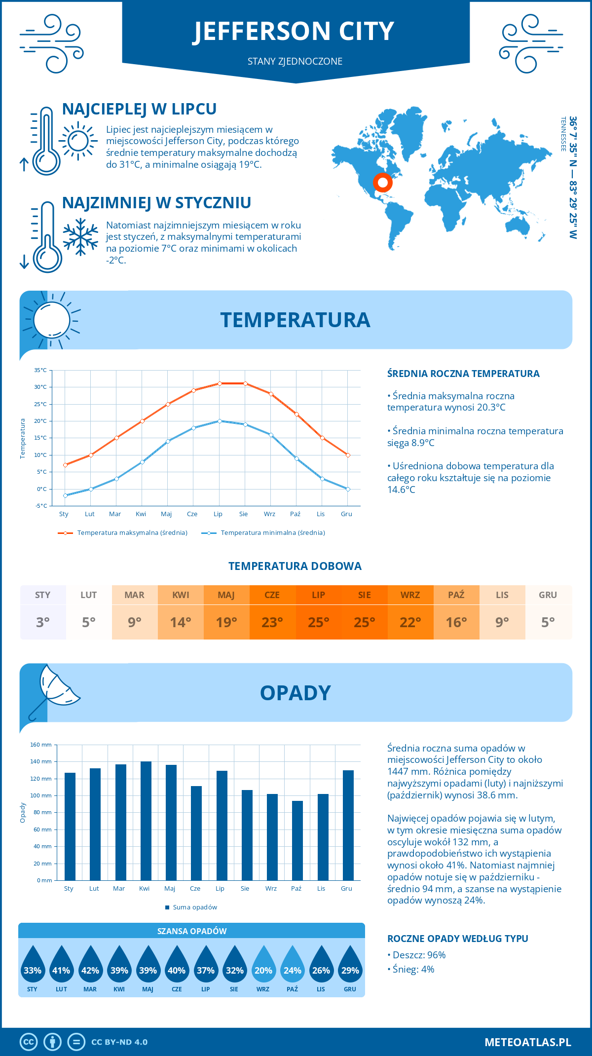 Pogoda Jefferson City (Stany Zjednoczone). Temperatura oraz opady.