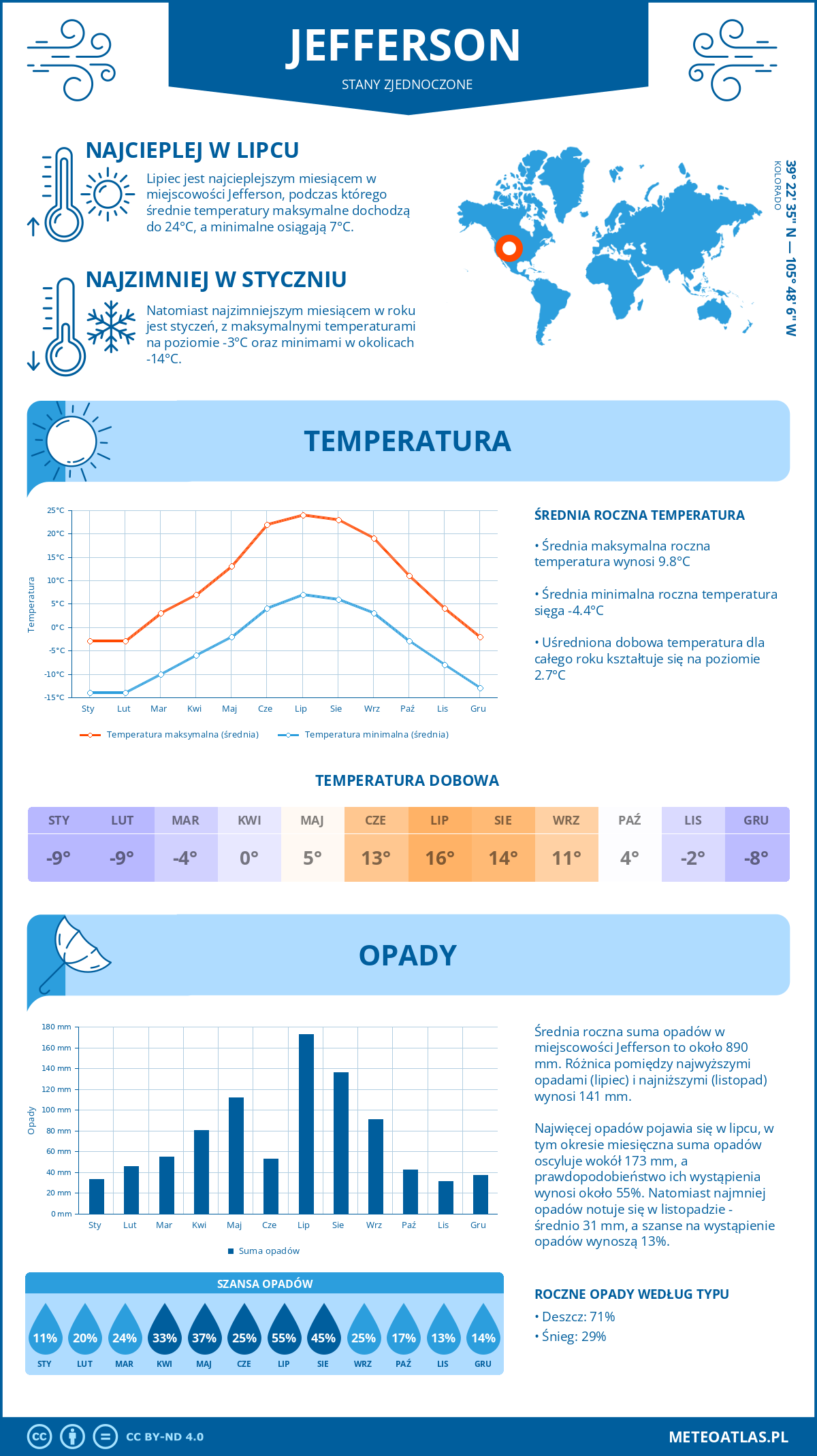 Pogoda Jefferson (Stany Zjednoczone). Temperatura oraz opady.