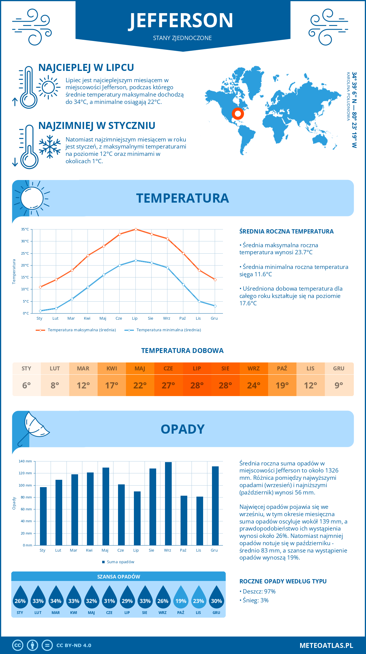 Pogoda Jefferson (Stany Zjednoczone). Temperatura oraz opady.