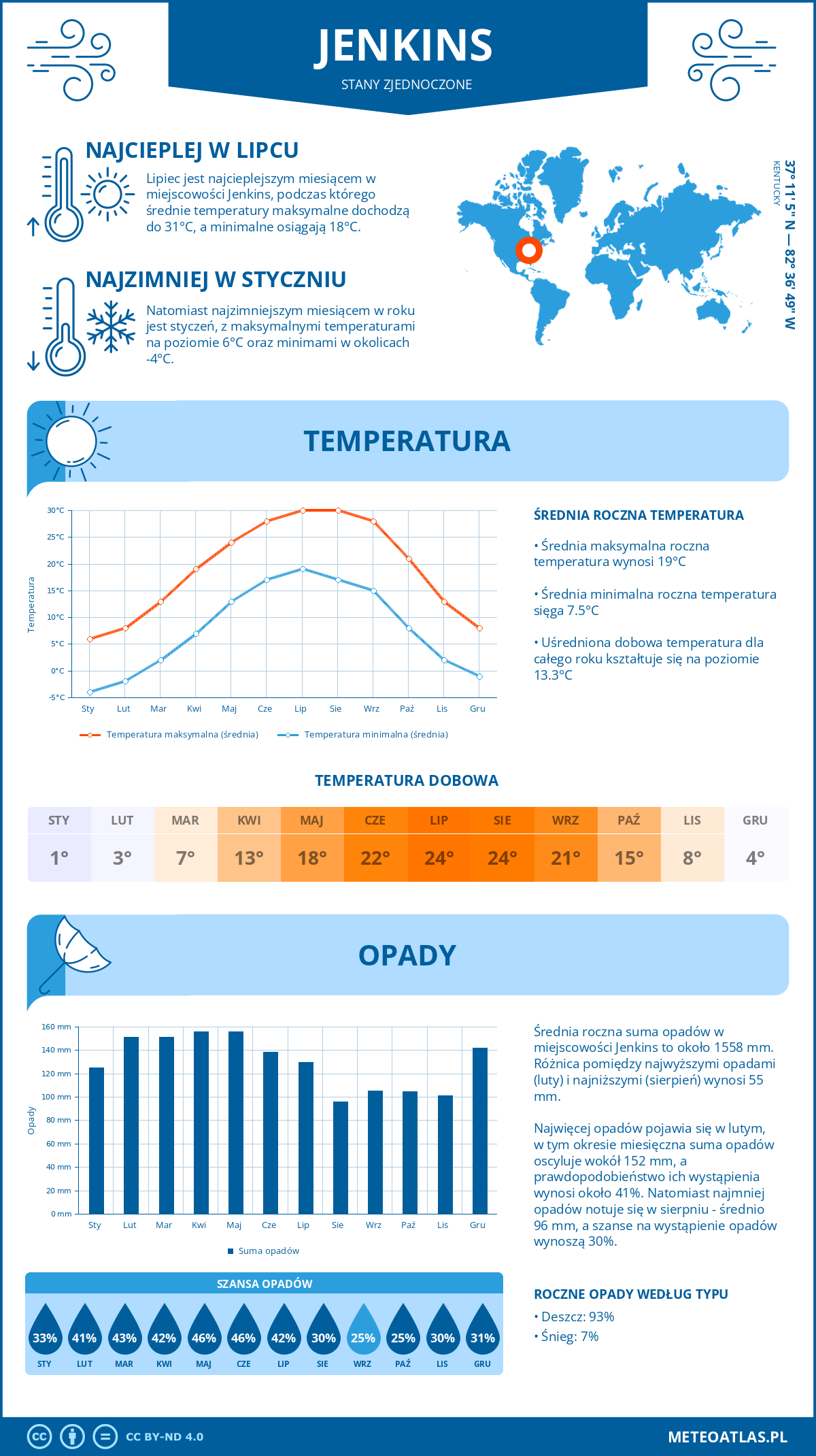 Pogoda Jenkins (Stany Zjednoczone). Temperatura oraz opady.