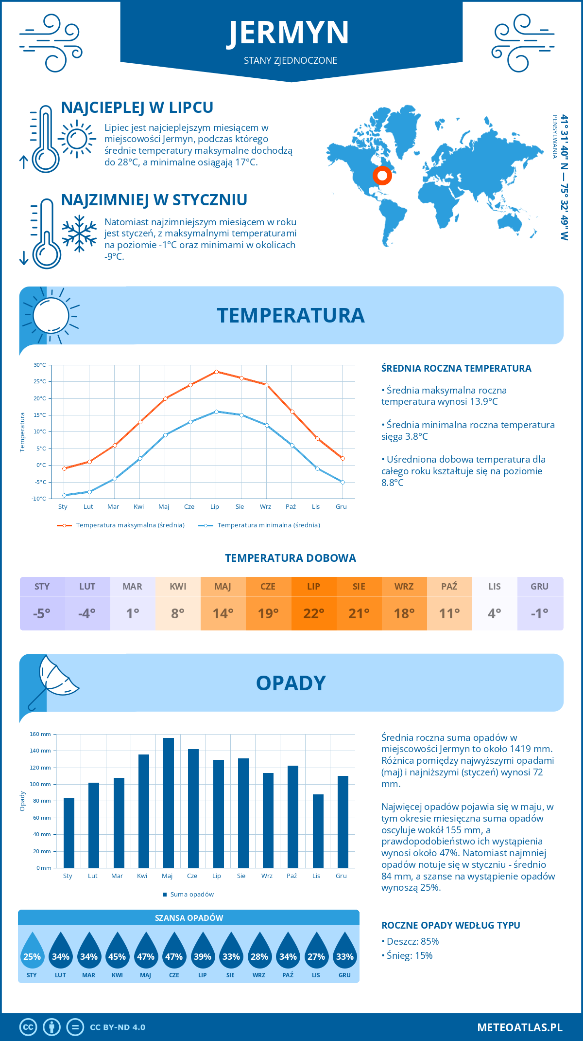 Infografika: Jermyn (Stany Zjednoczone) – miesięczne temperatury i opady z wykresami rocznych trendów pogodowych