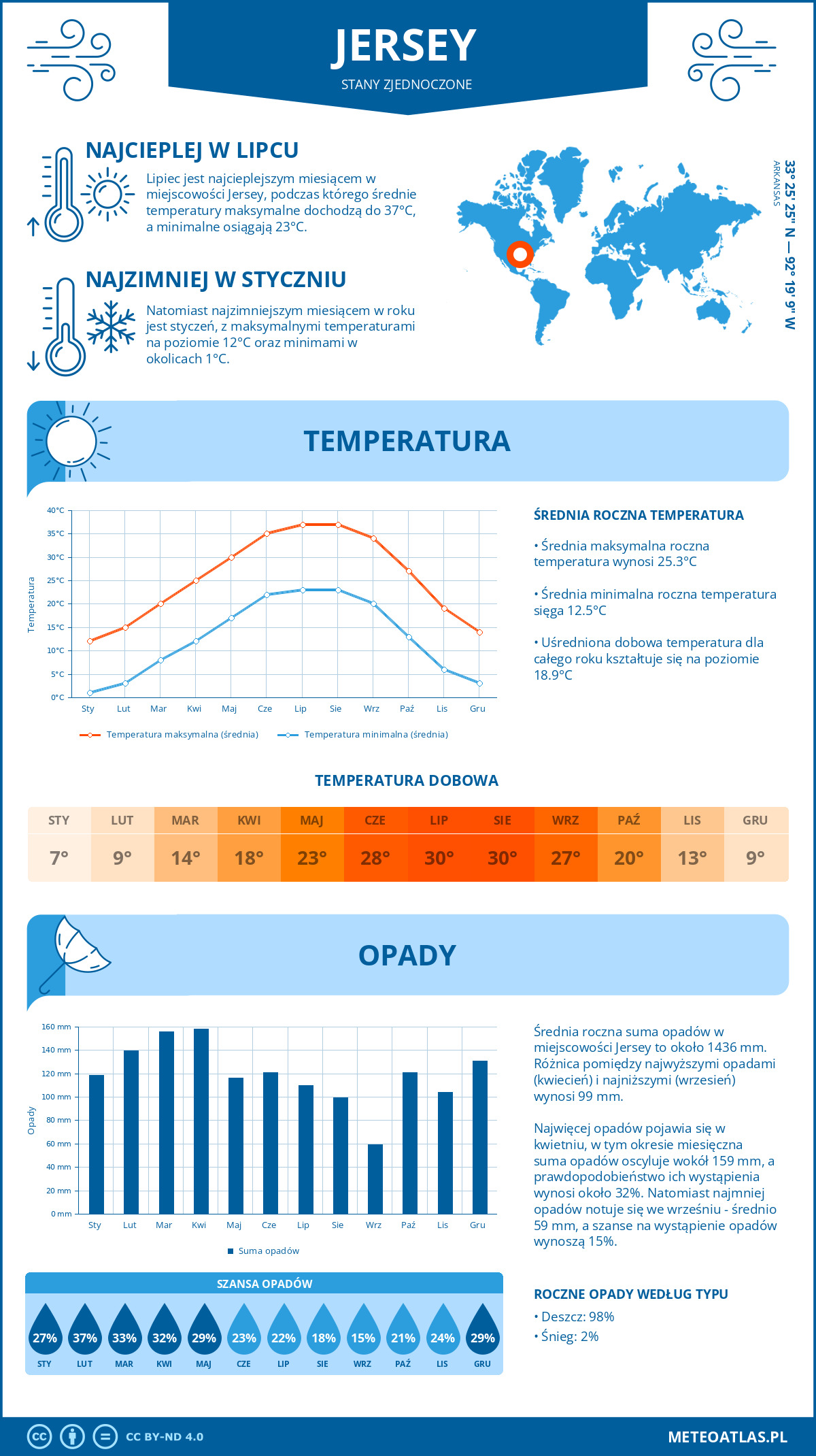 Infografika: Jersey (Stany Zjednoczone) – miesięczne temperatury i opady z wykresami rocznych trendów pogodowych