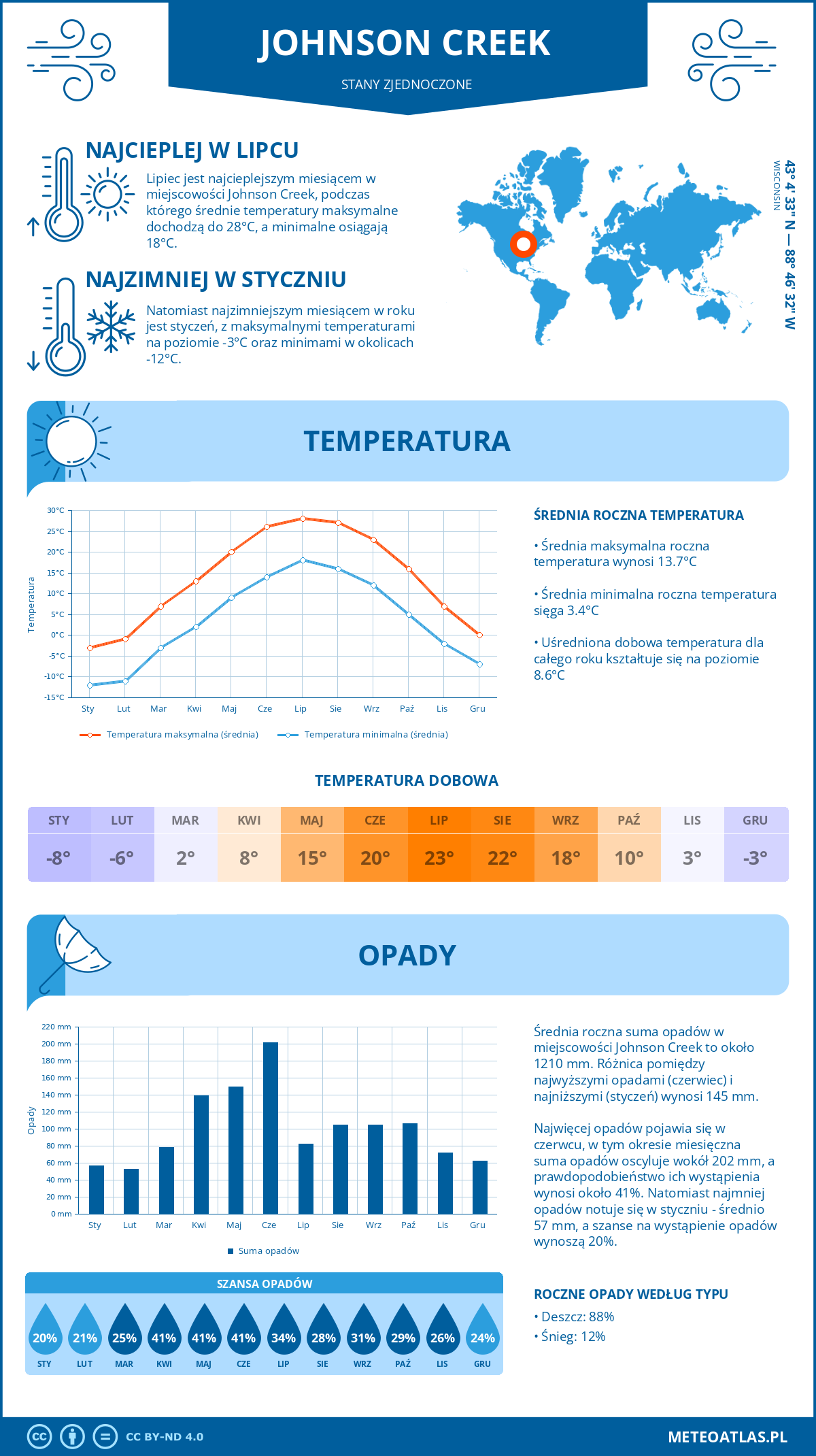 Infografika: Johnson Creek (Stany Zjednoczone) – miesięczne temperatury i opady z wykresami rocznych trendów pogodowych