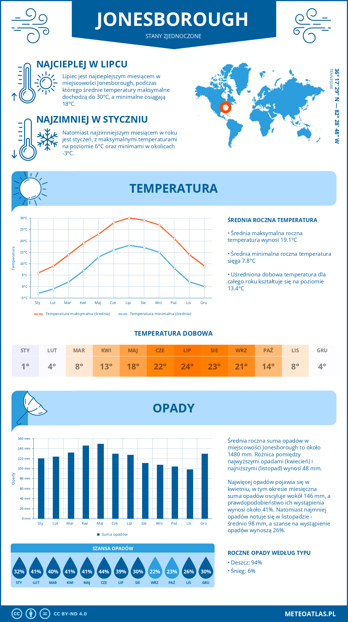 Infografika: Jonesborough (Stany Zjednoczone) – miesięczne temperatury i opady z wykresami rocznych trendów pogodowych