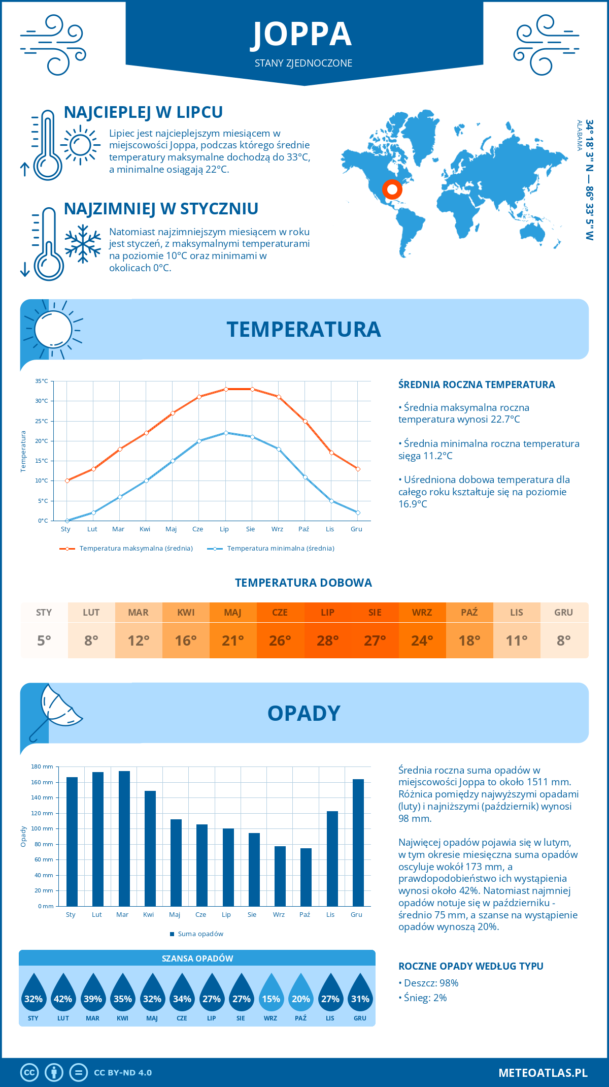 Pogoda Joppa (Stany Zjednoczone). Temperatura oraz opady.