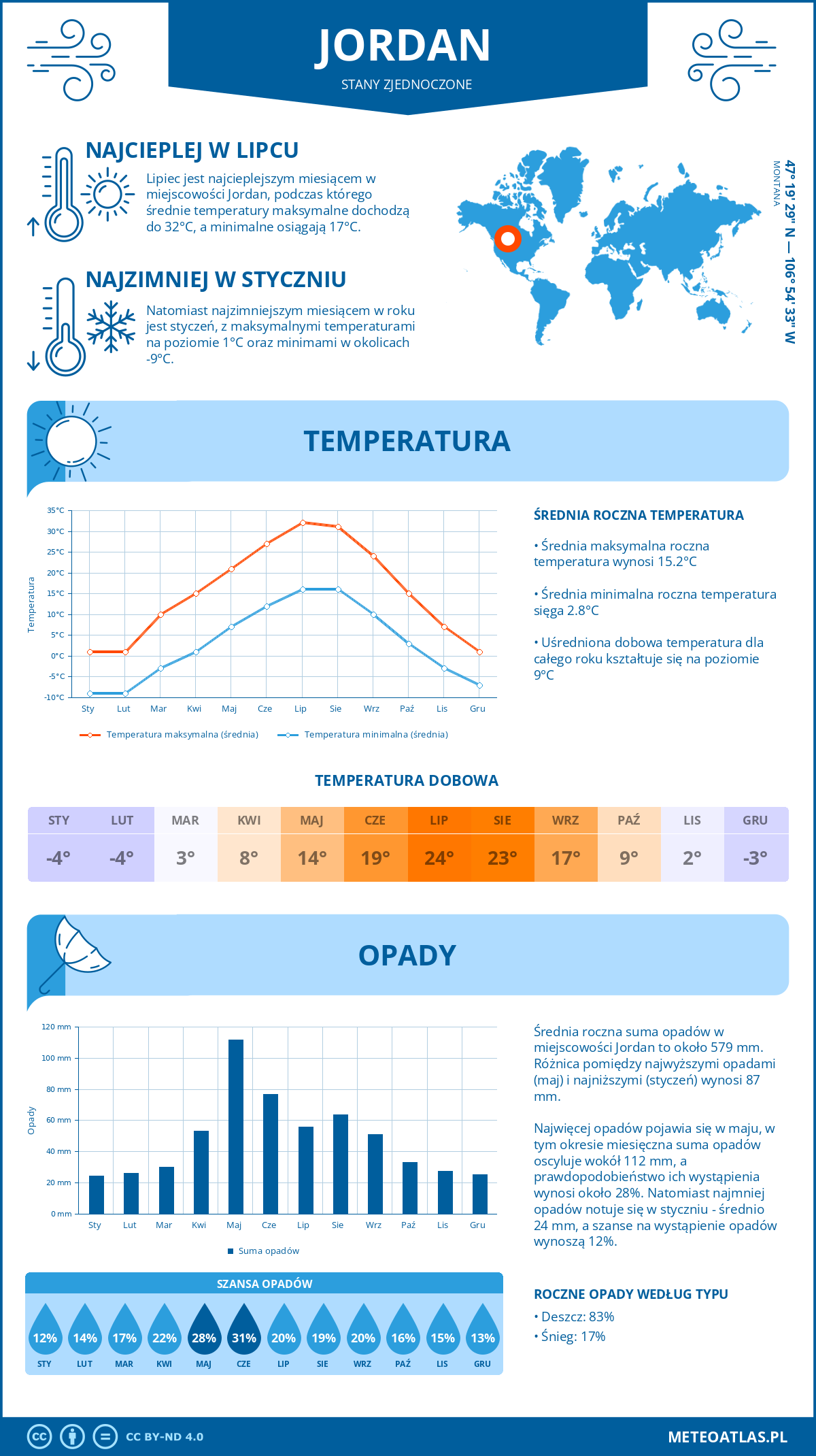 Infografika: Jordan (Stany Zjednoczone) – miesięczne temperatury i opady z wykresami rocznych trendów pogodowych