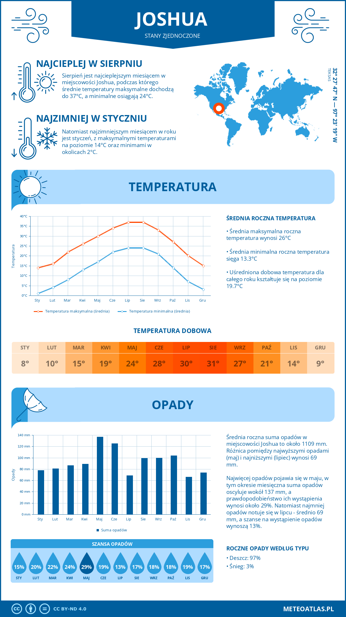 Pogoda Joshua (Stany Zjednoczone). Temperatura oraz opady.