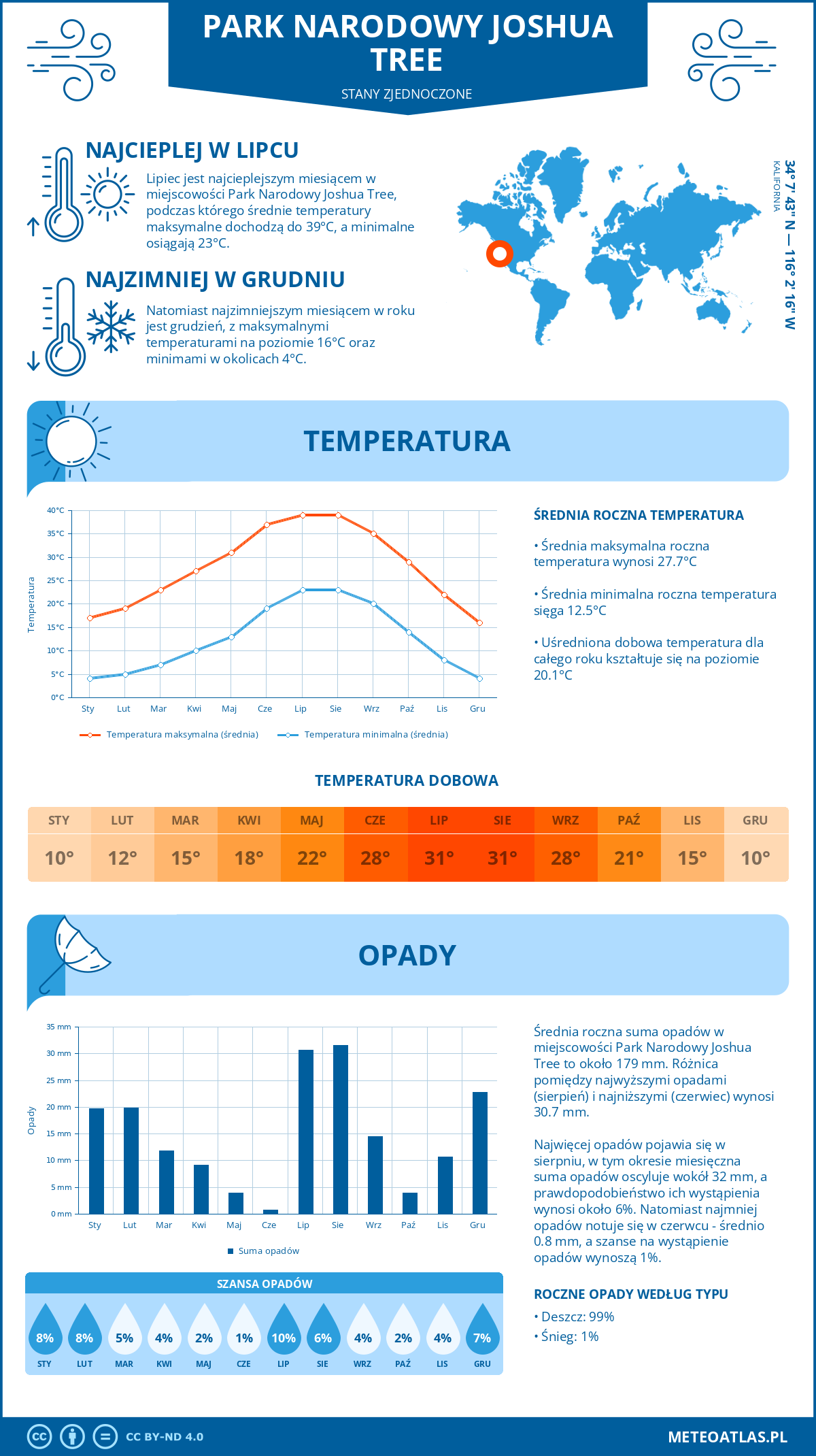 Infografika: Park Narodowy Joshua Tree (Stany Zjednoczone) - miesięczne temperatury i opady z wykresami rocznych trendów pogodowych
