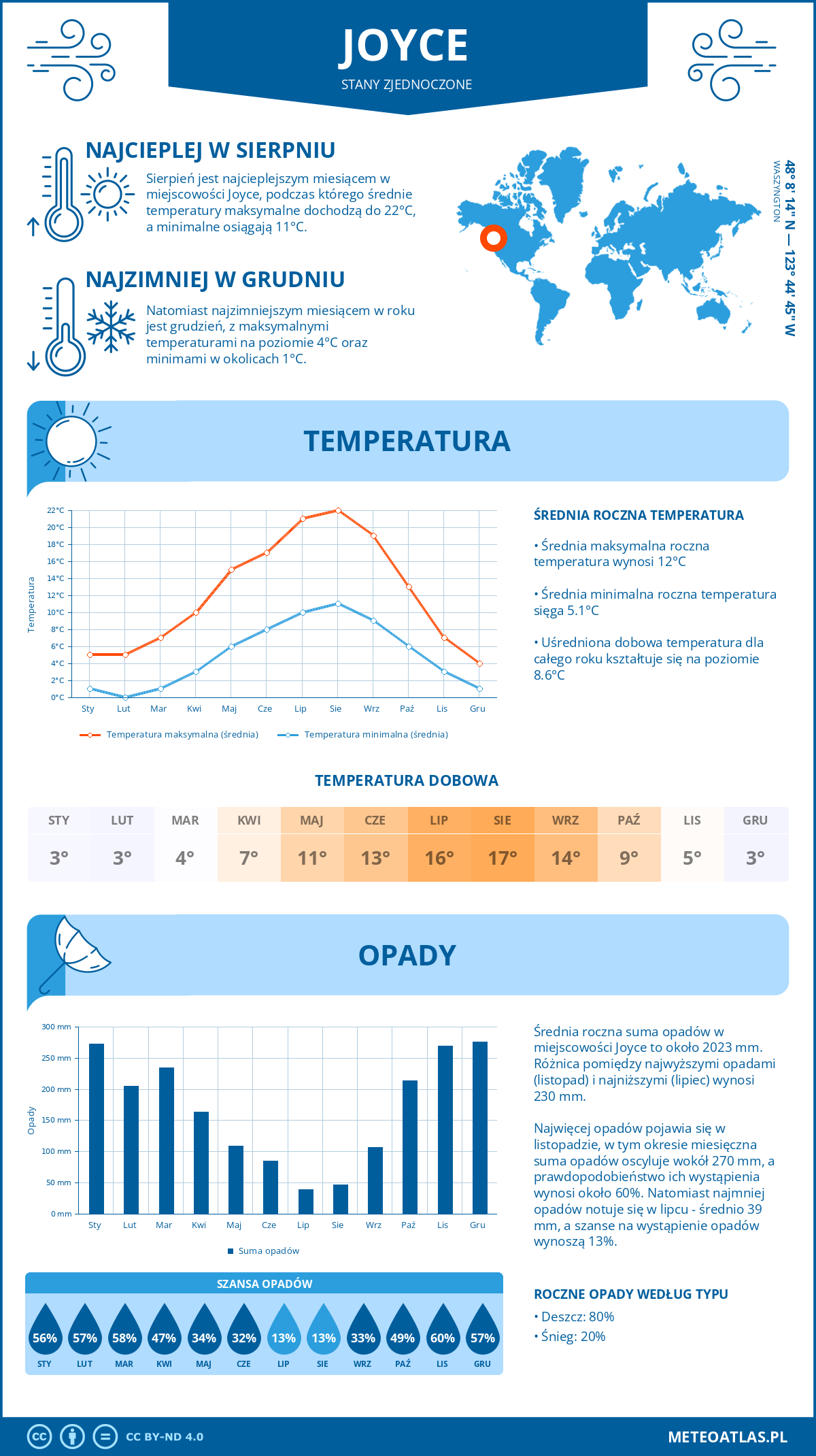 Infografika: Joyce (Stany Zjednoczone) – miesięczne temperatury i opady z wykresami rocznych trendów pogodowych