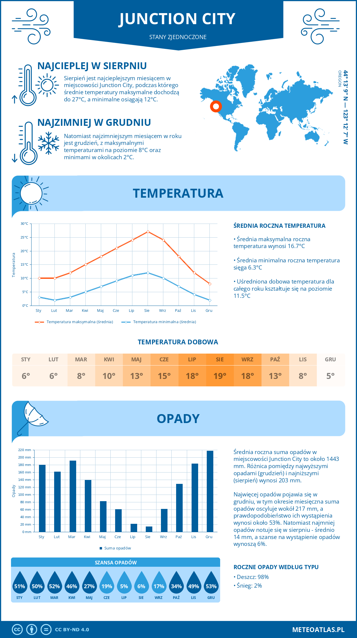 Infografika: Junction City (Stany Zjednoczone) – miesięczne temperatury i opady z wykresami rocznych trendów pogodowych