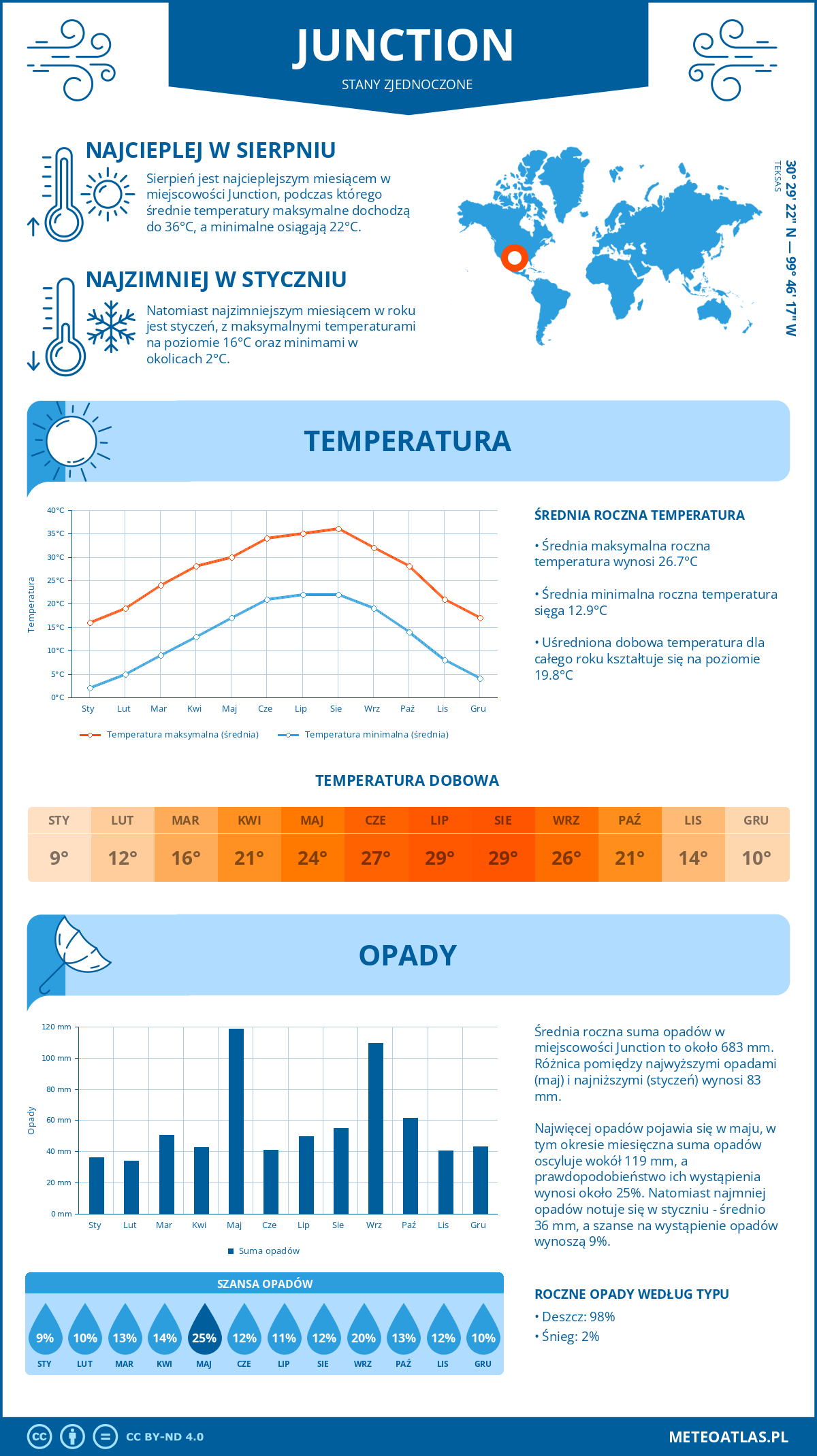 Pogoda Junction (Stany Zjednoczone). Temperatura oraz opady.