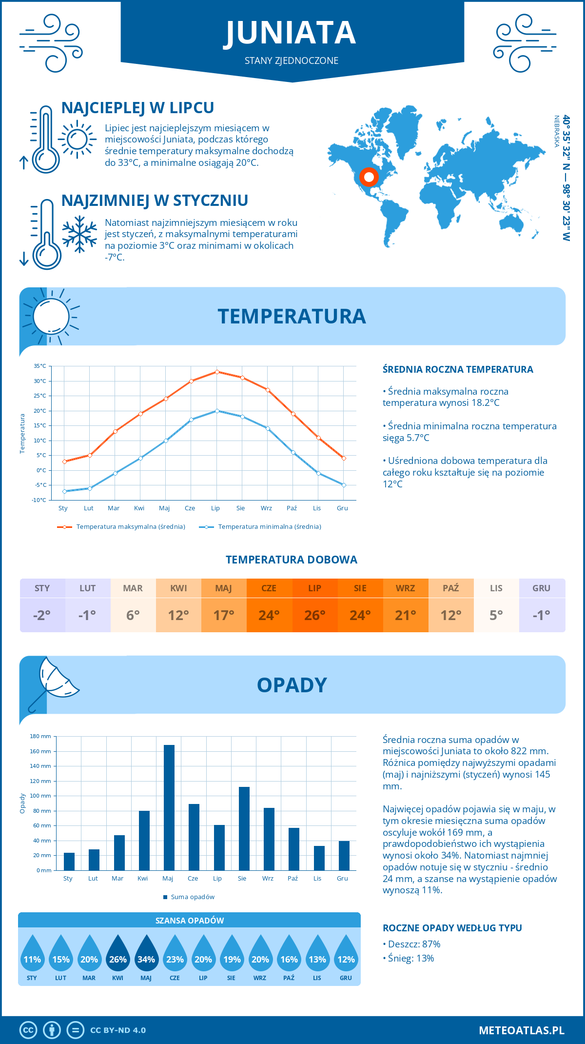 Pogoda Juniata (Stany Zjednoczone). Temperatura oraz opady.