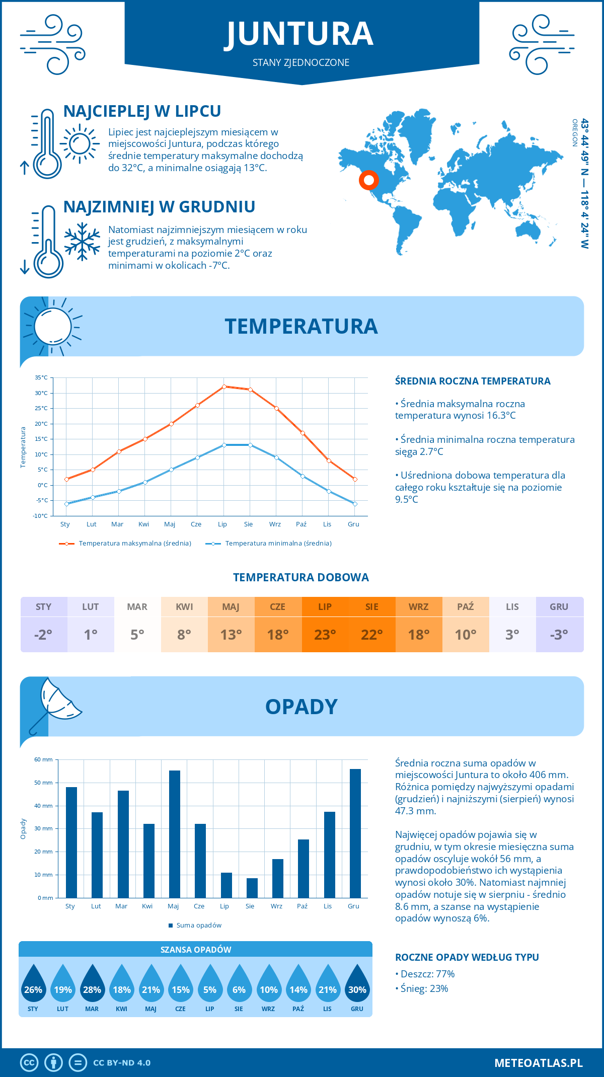 Pogoda Juntura (Stany Zjednoczone). Temperatura oraz opady.