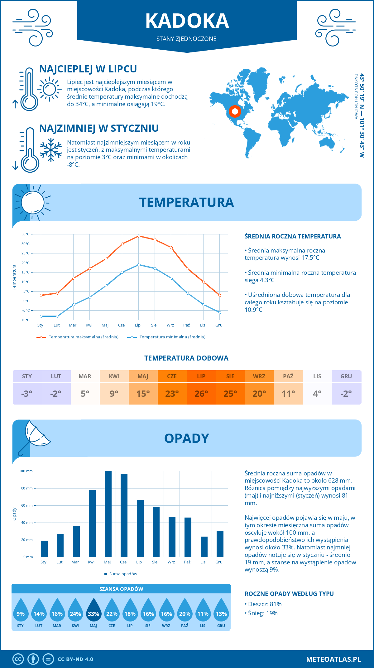 Pogoda Kadoka (Stany Zjednoczone). Temperatura oraz opady.