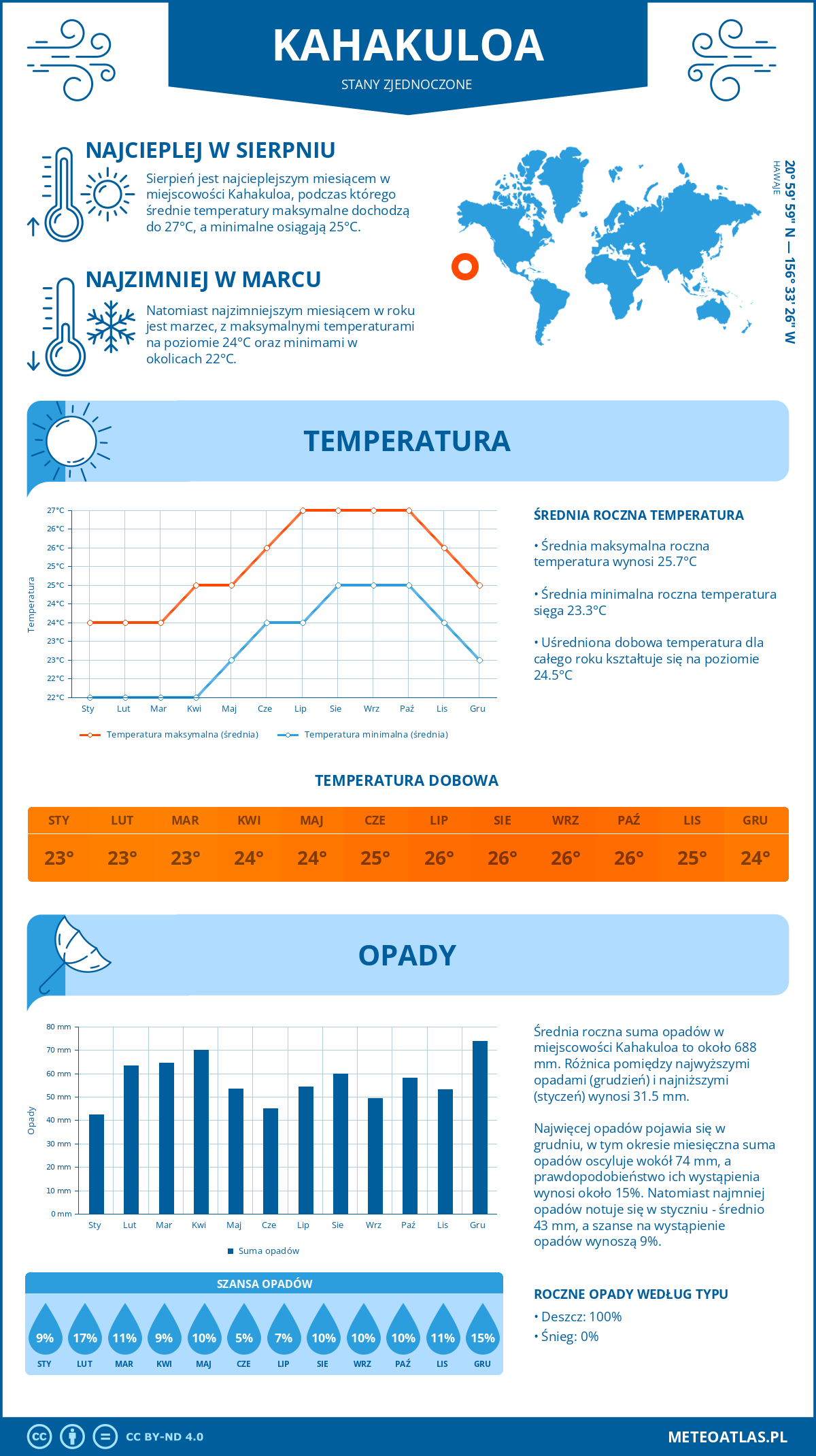 Pogoda Kahakuloa (Stany Zjednoczone). Temperatura oraz opady.