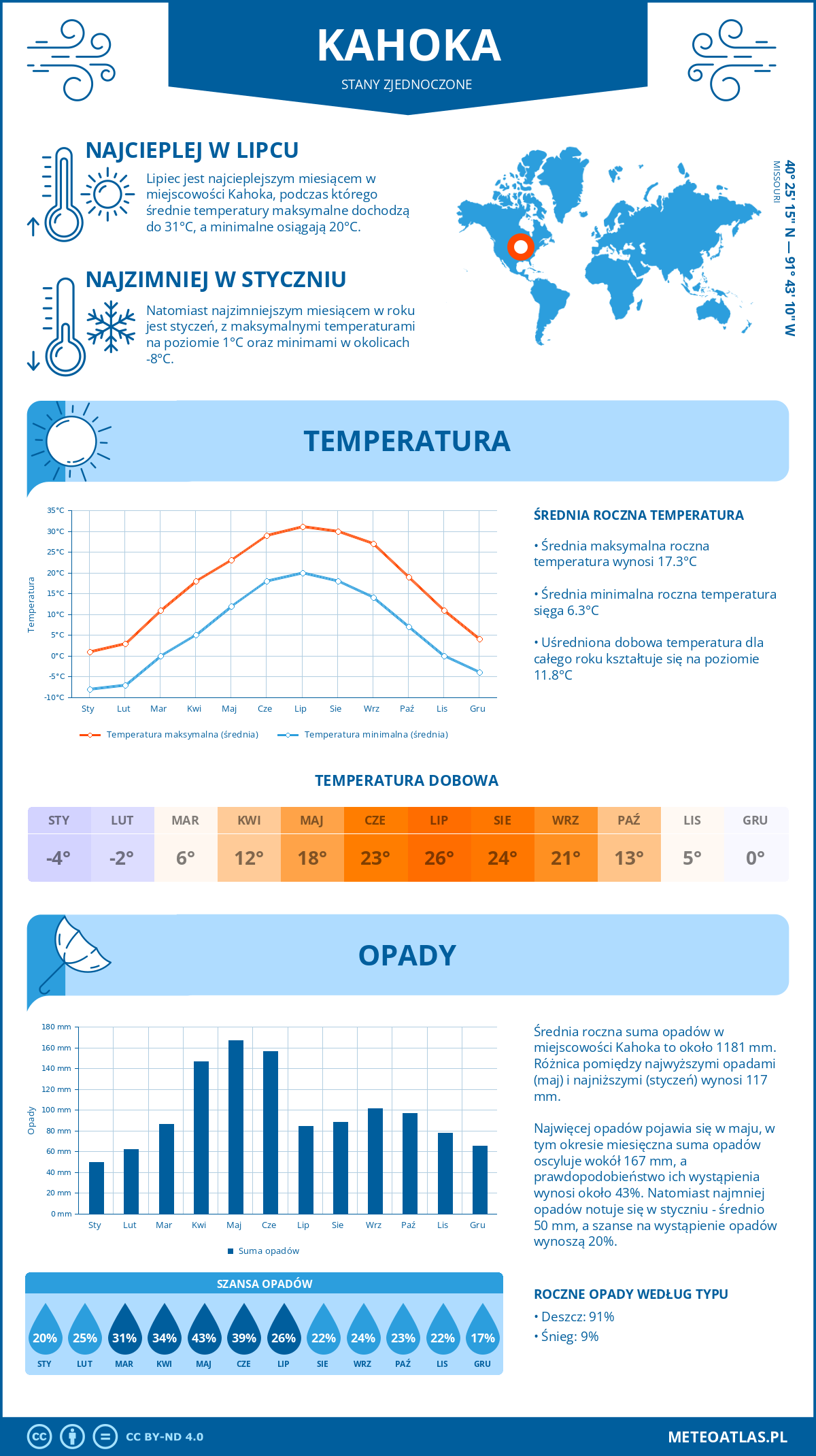 Pogoda Kahoka (Stany Zjednoczone). Temperatura oraz opady.