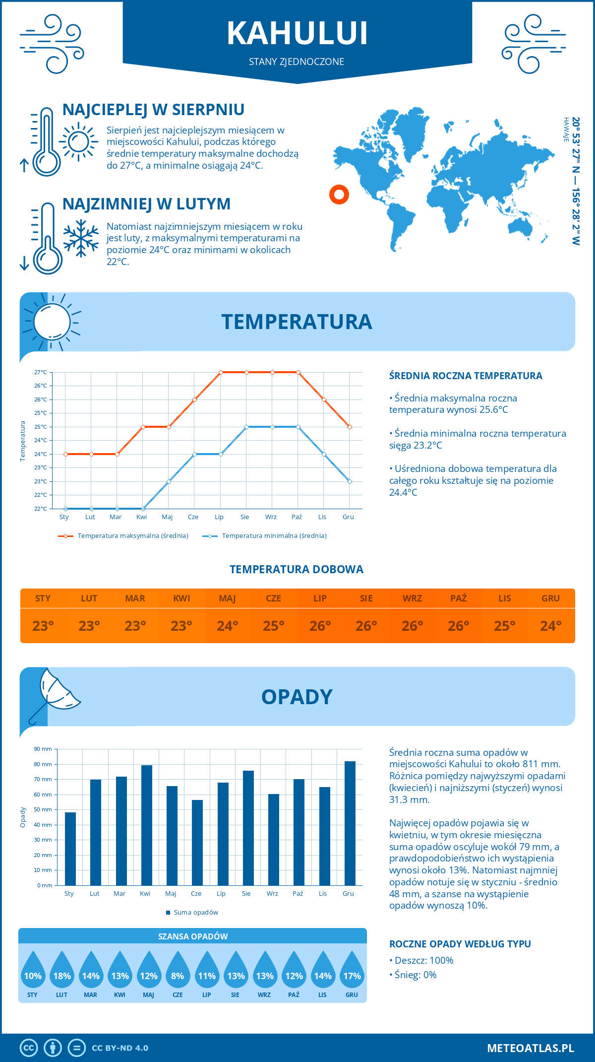 Pogoda Kahului (Stany Zjednoczone). Temperatura oraz opady.