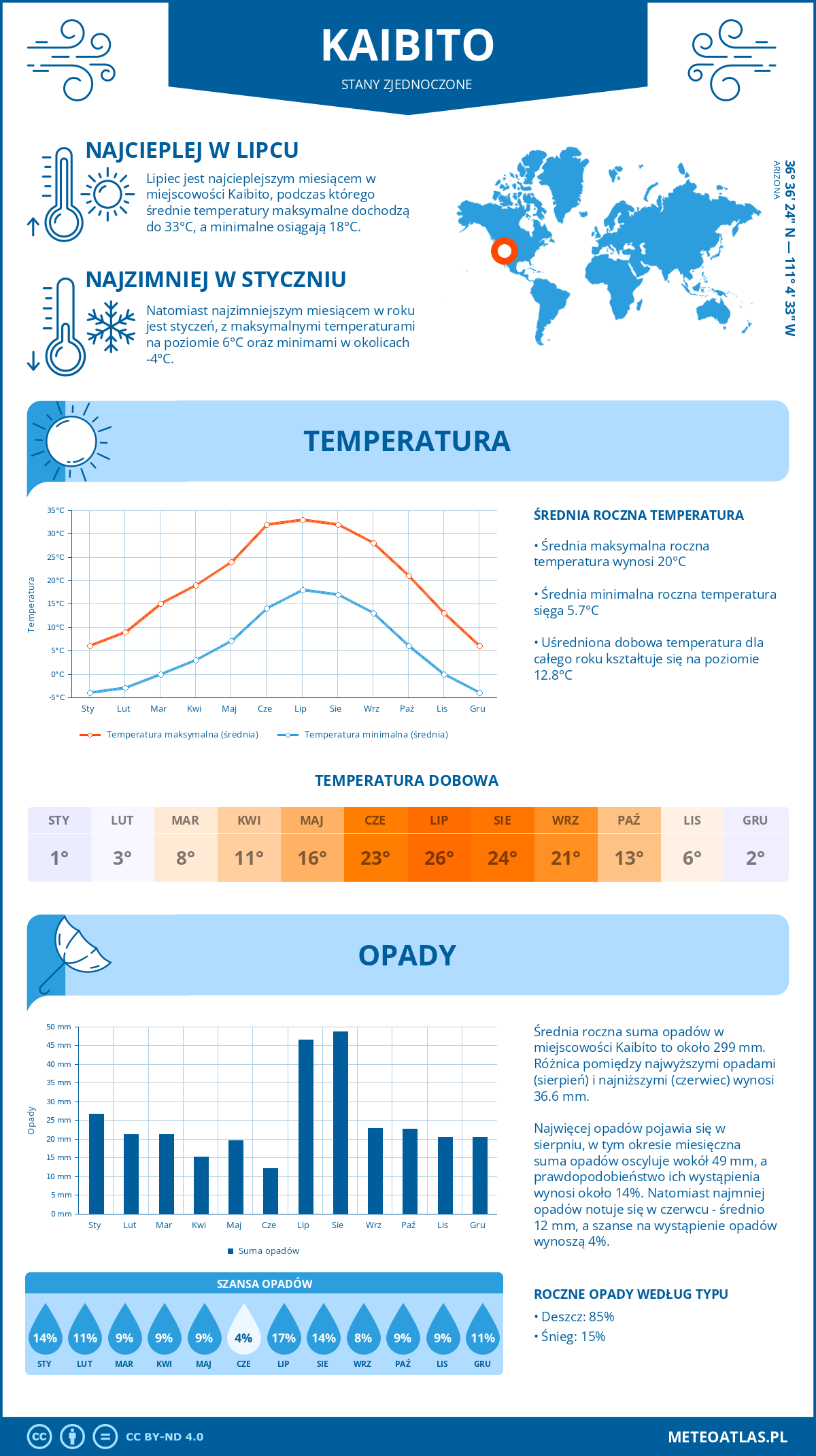 Pogoda Kaibito (Stany Zjednoczone). Temperatura oraz opady.