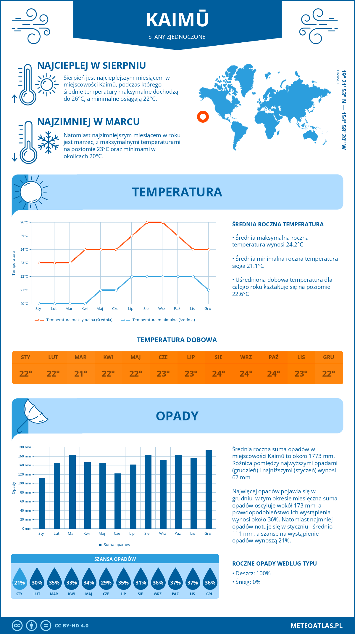 Infografika: Kaimū (Stany Zjednoczone) – miesięczne temperatury i opady z wykresami rocznych trendów pogodowych