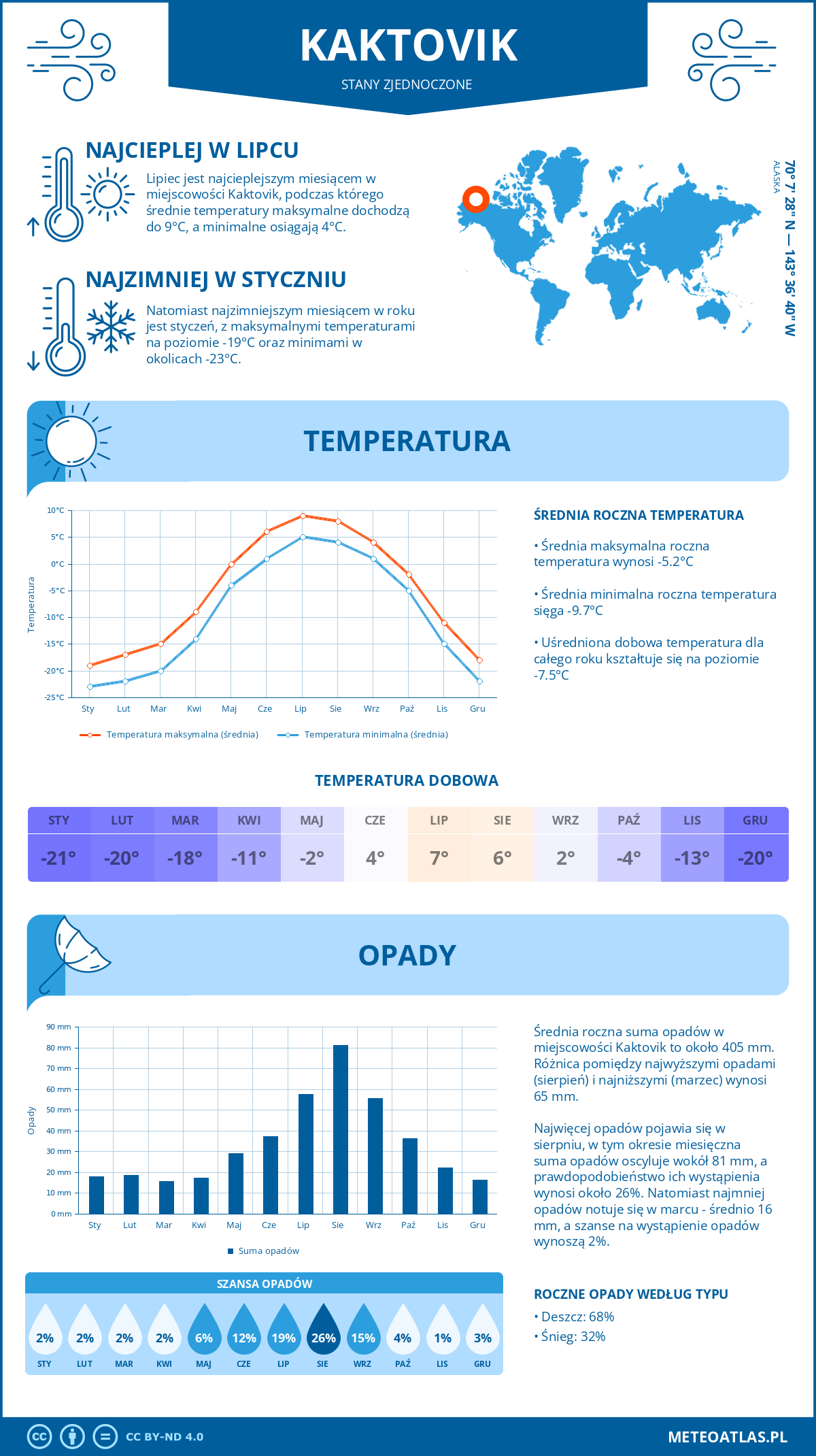 Pogoda Kaktovik (Stany Zjednoczone). Temperatura oraz opady.
