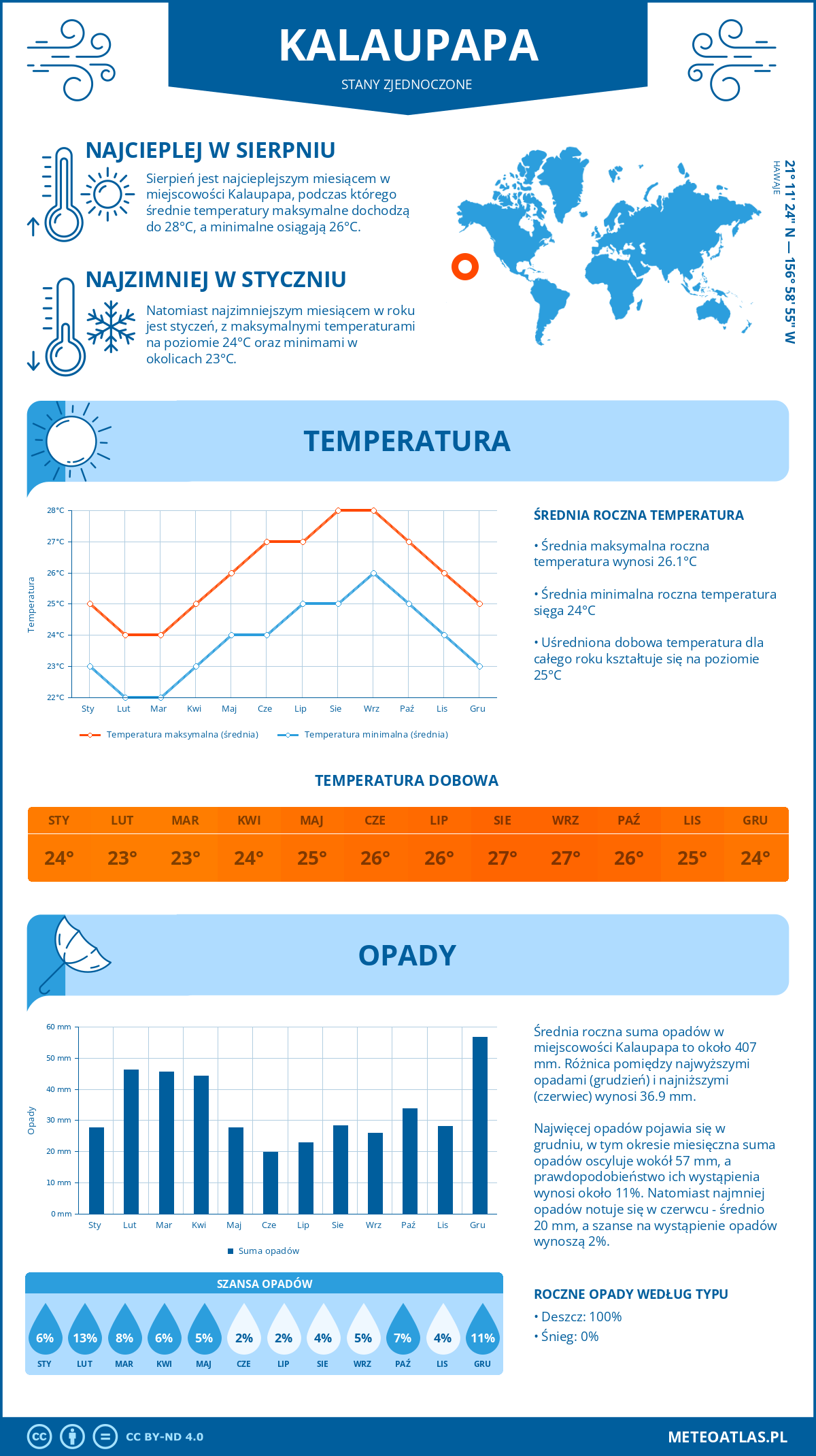 Pogoda Kalaupapa (Stany Zjednoczone). Temperatura oraz opady.