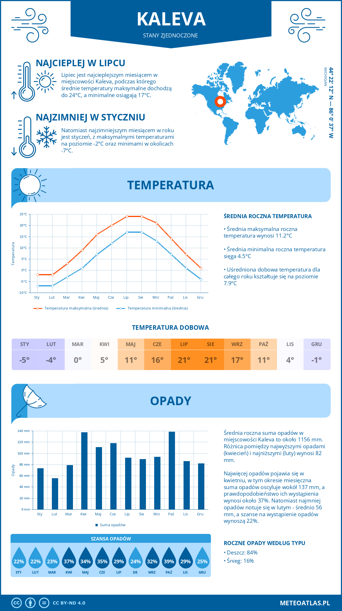 Pogoda Kaleva (Stany Zjednoczone). Temperatura oraz opady.