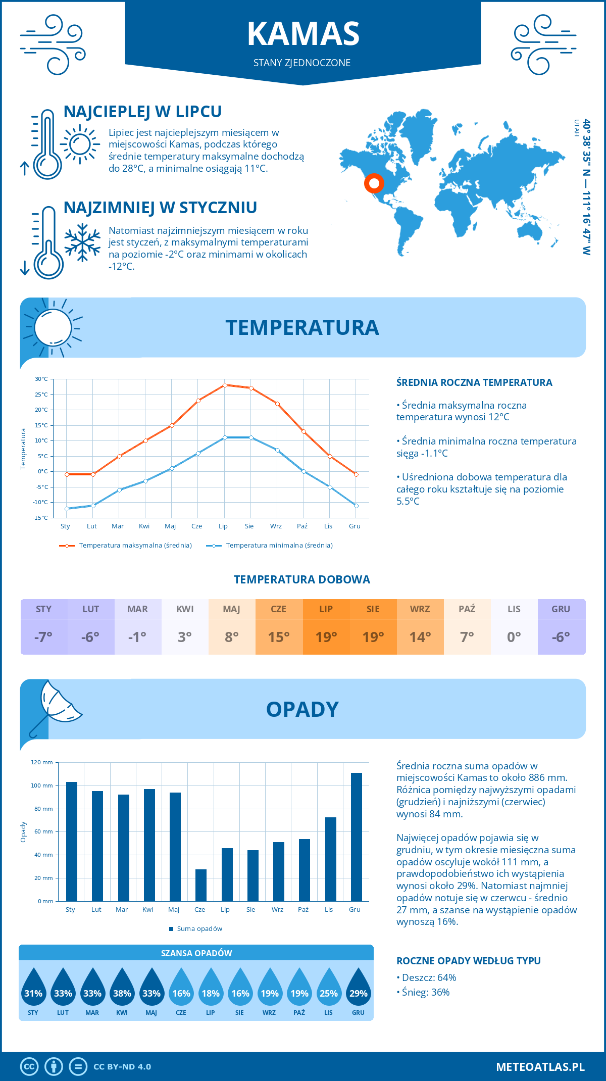 Pogoda Kamas (Stany Zjednoczone). Temperatura oraz opady.