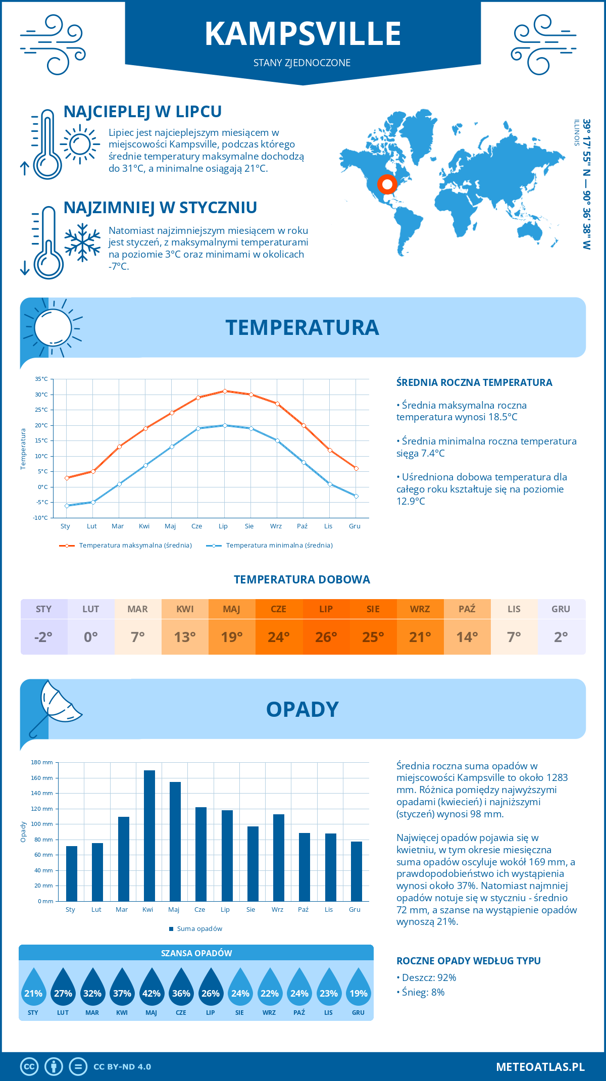 Infografika: Kampsville (Stany Zjednoczone) – miesięczne temperatury i opady z wykresami rocznych trendów pogodowych