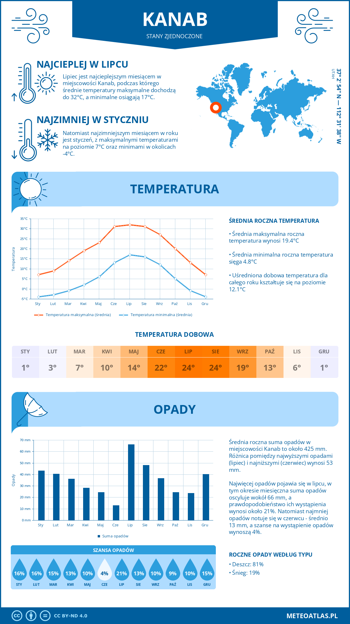 Pogoda Kanab (Stany Zjednoczone). Temperatura oraz opady.