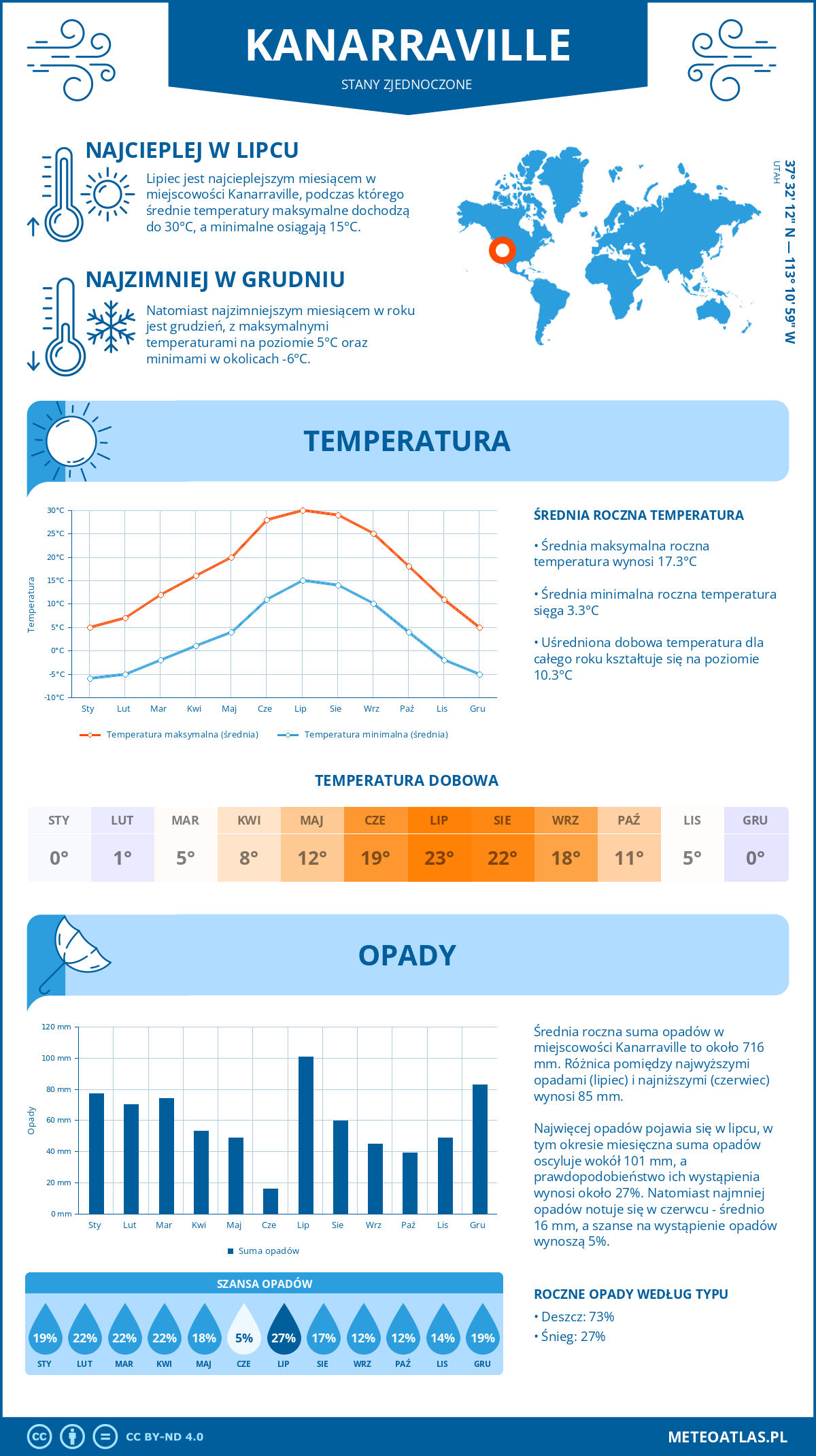 Infografika: Kanarraville (Stany Zjednoczone) – miesięczne temperatury i opady z wykresami rocznych trendów pogodowych