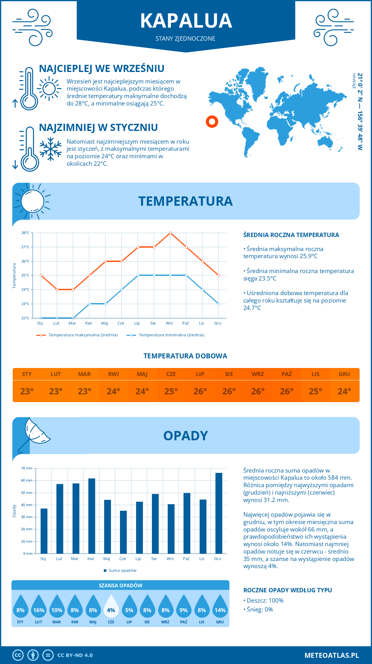 Pogoda Kapalua (Stany Zjednoczone). Temperatura oraz opady.