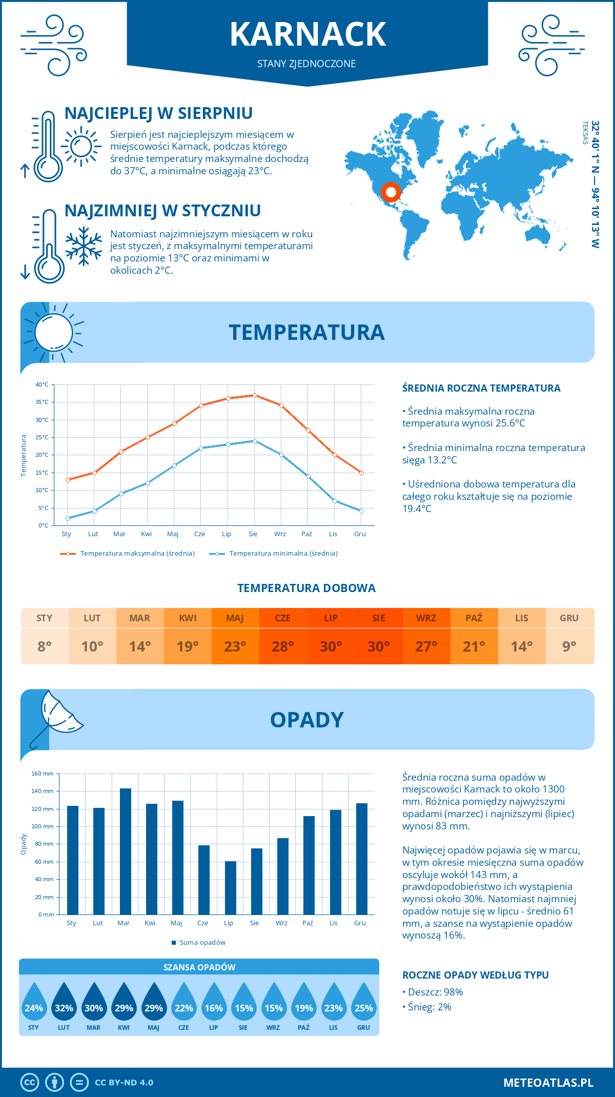 Pogoda Karnack (Stany Zjednoczone). Temperatura oraz opady.