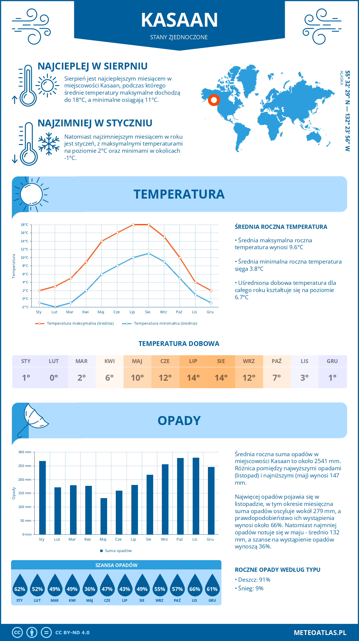 Infografika: Kasaan (Stany Zjednoczone) – miesięczne temperatury i opady z wykresami rocznych trendów pogodowych