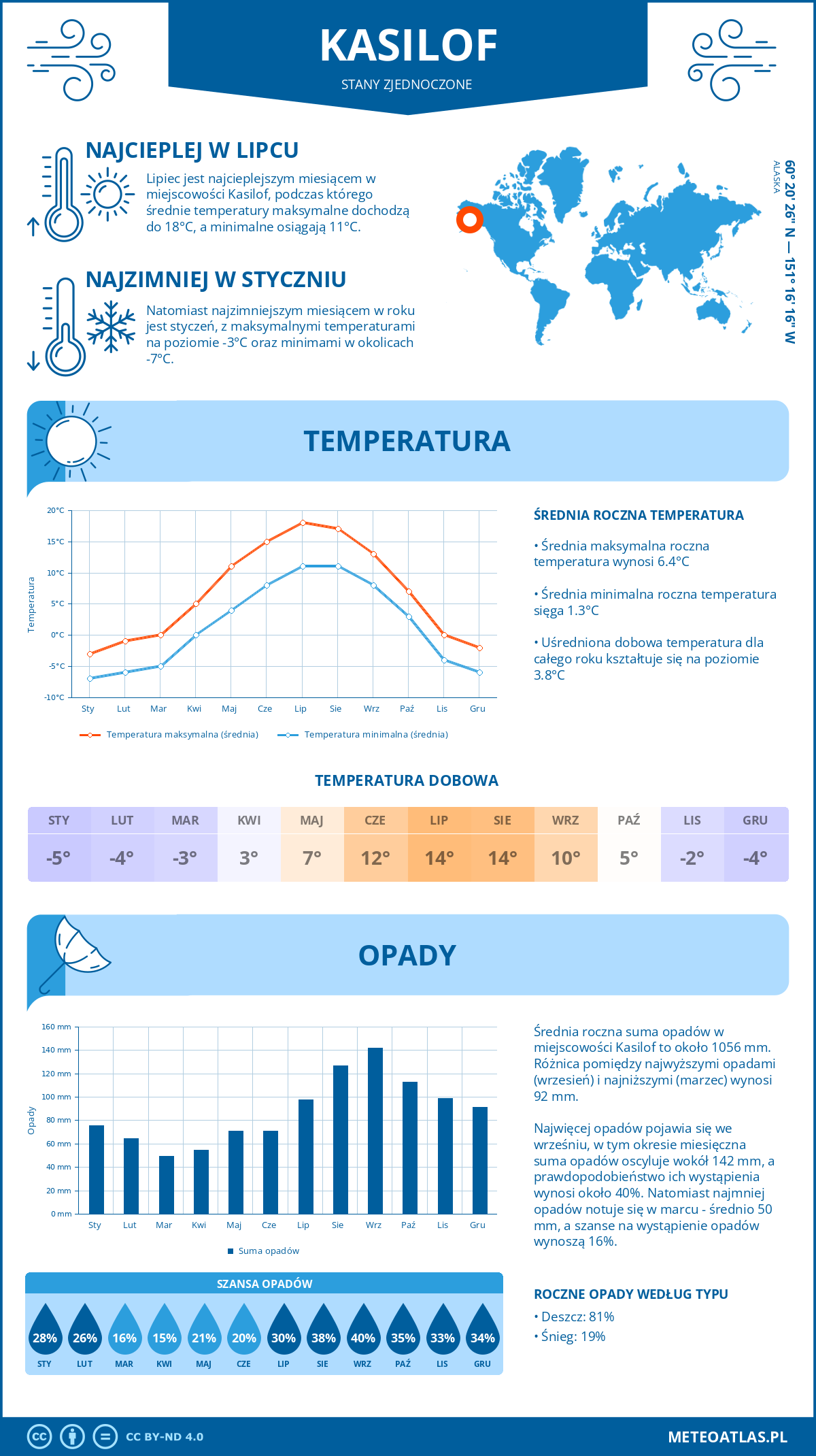 Pogoda Kasilof (Stany Zjednoczone). Temperatura oraz opady.
