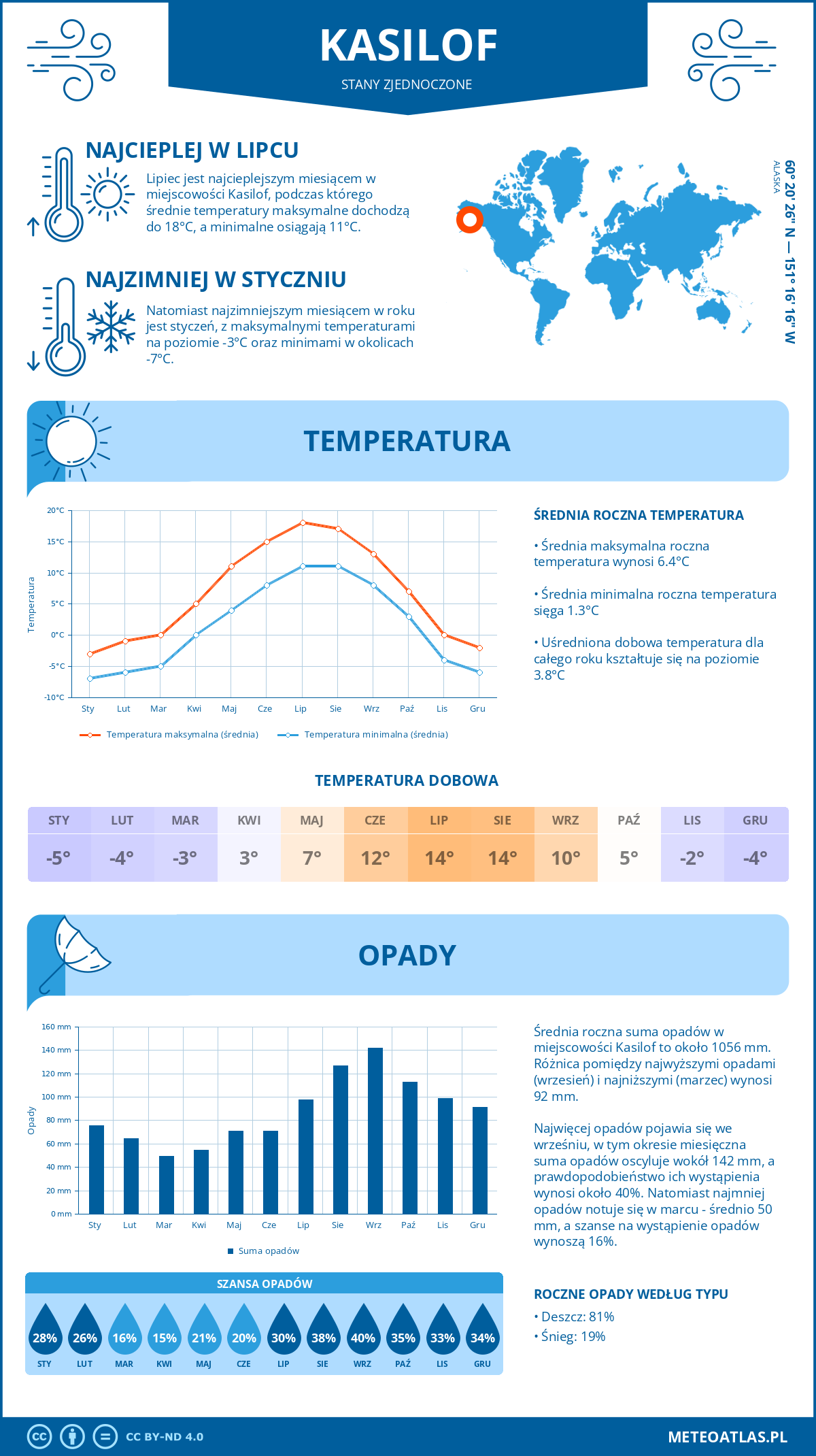 Infografika: Kasilof (Stany Zjednoczone) – miesięczne temperatury i opady z wykresami rocznych trendów pogodowych