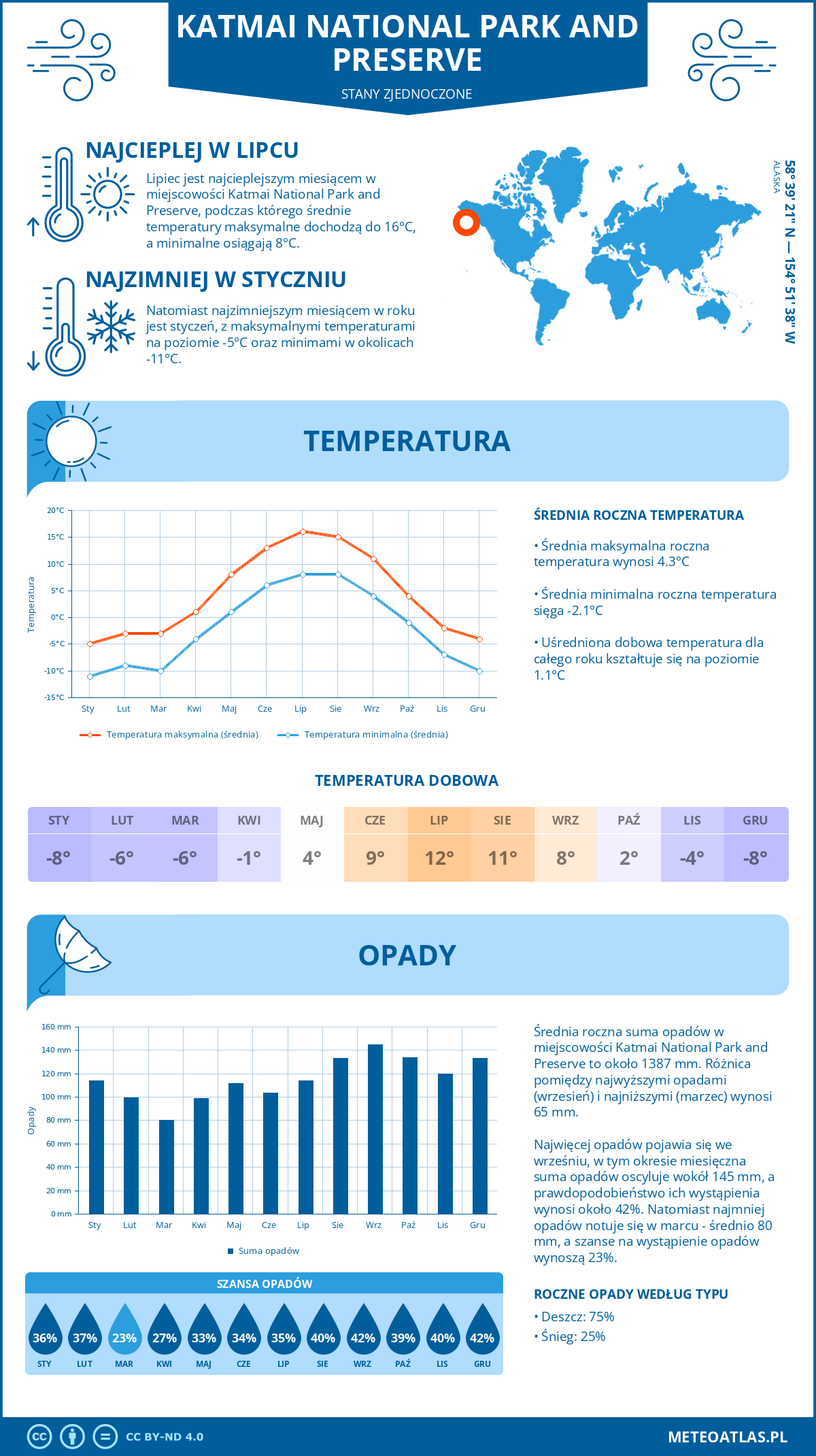 Infografika: Katmai National Park and Preserve (Stany Zjednoczone) - miesięczne temperatury i opady z wykresami rocznych trendów pogodowych