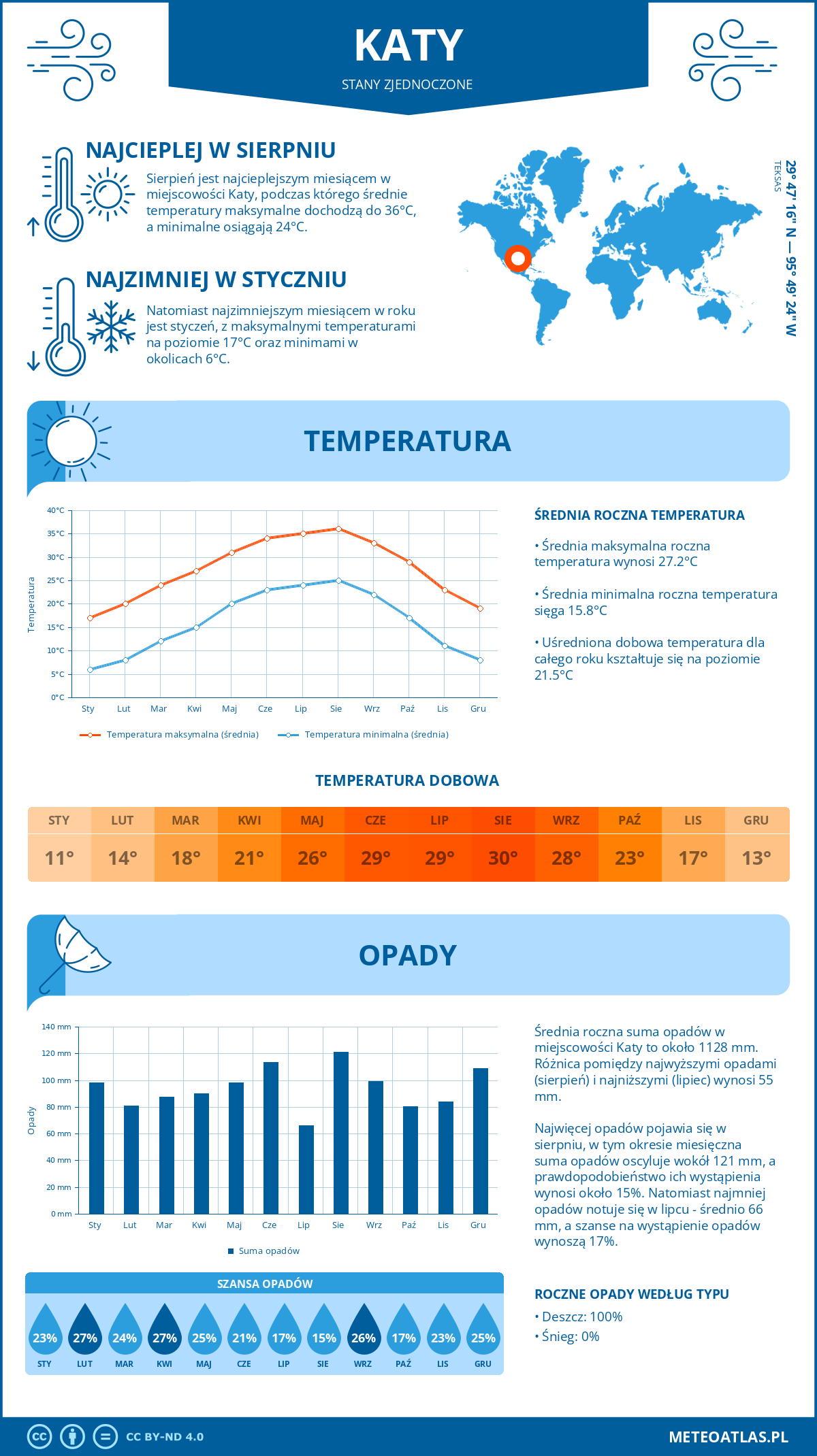 Pogoda Katy (Stany Zjednoczone). Temperatura oraz opady.