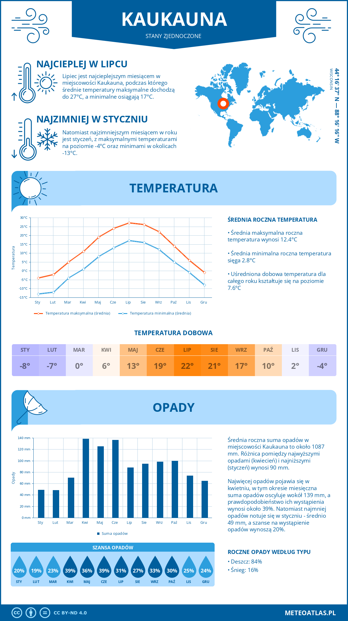 Pogoda Kaukauna (Stany Zjednoczone). Temperatura oraz opady.