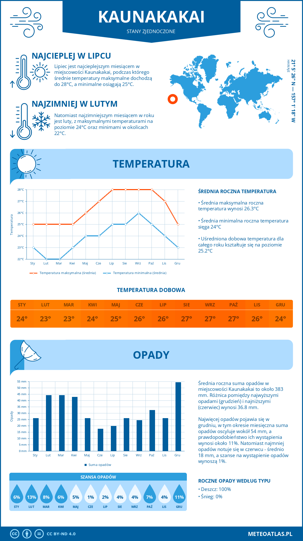 Pogoda Kaunakakai (Stany Zjednoczone). Temperatura oraz opady.