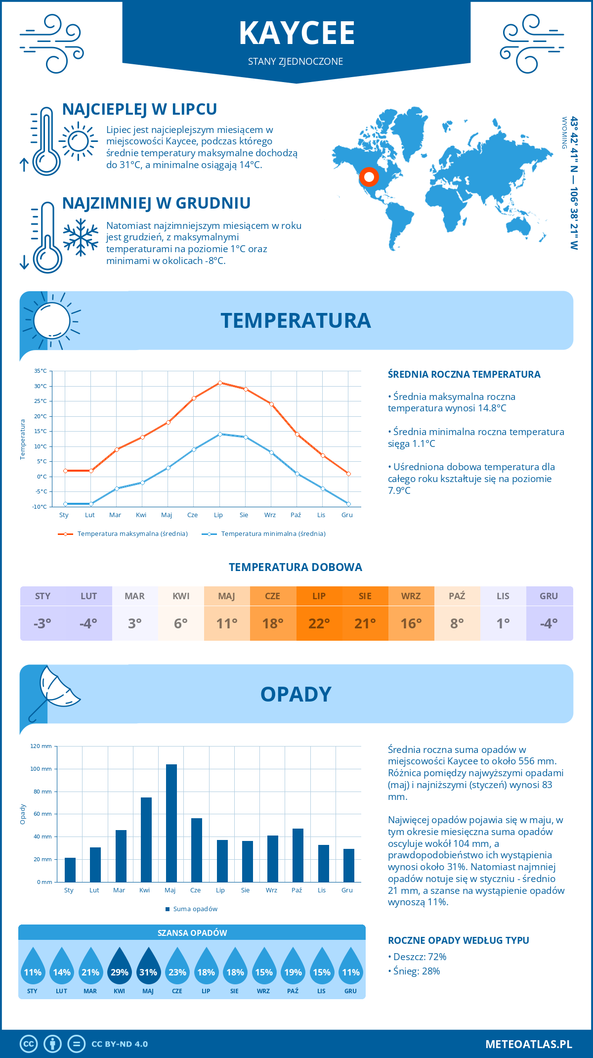 Pogoda Kaycee (Stany Zjednoczone). Temperatura oraz opady.