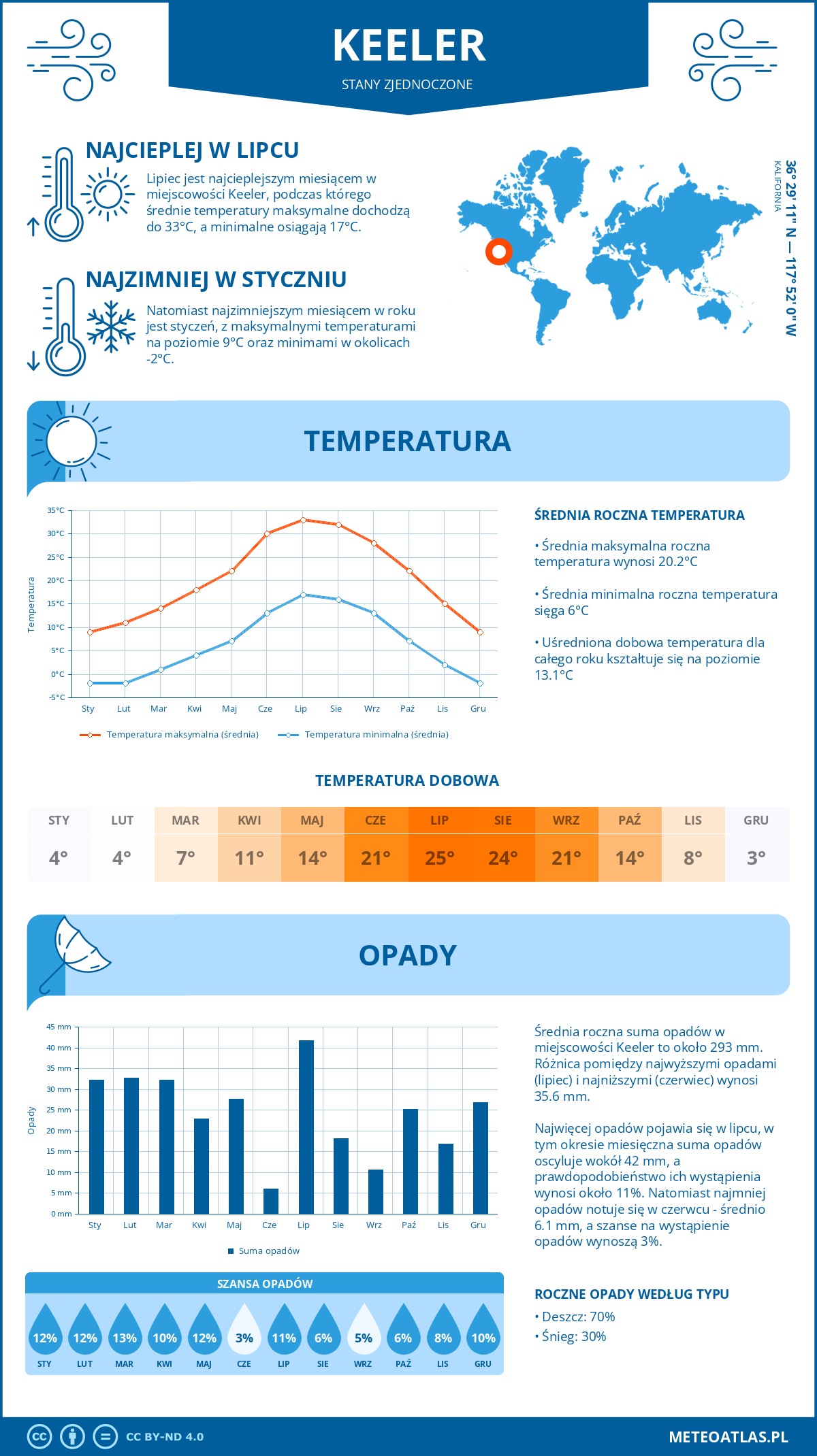 Pogoda Keeler (Stany Zjednoczone). Temperatura oraz opady.