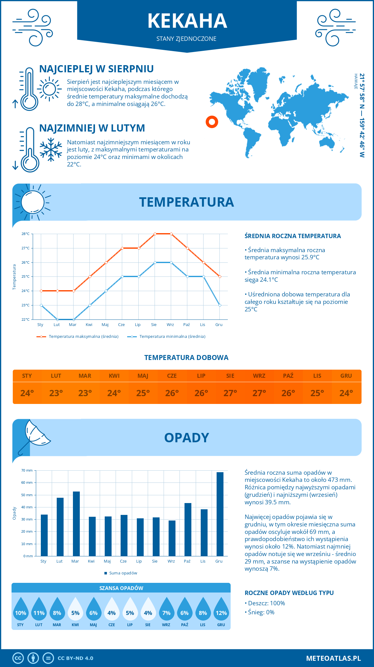 Pogoda Kekaha (Stany Zjednoczone). Temperatura oraz opady.