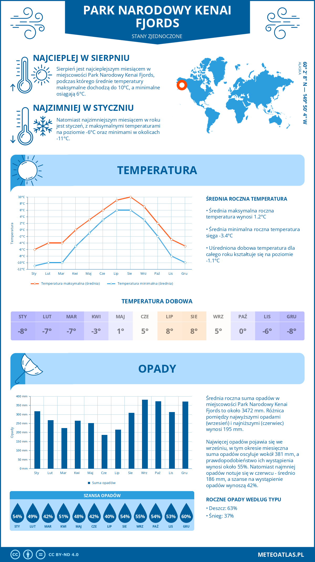 Pogoda Park Narodowy Kenai Fjords (Stany Zjednoczone). Temperatura oraz opady.
