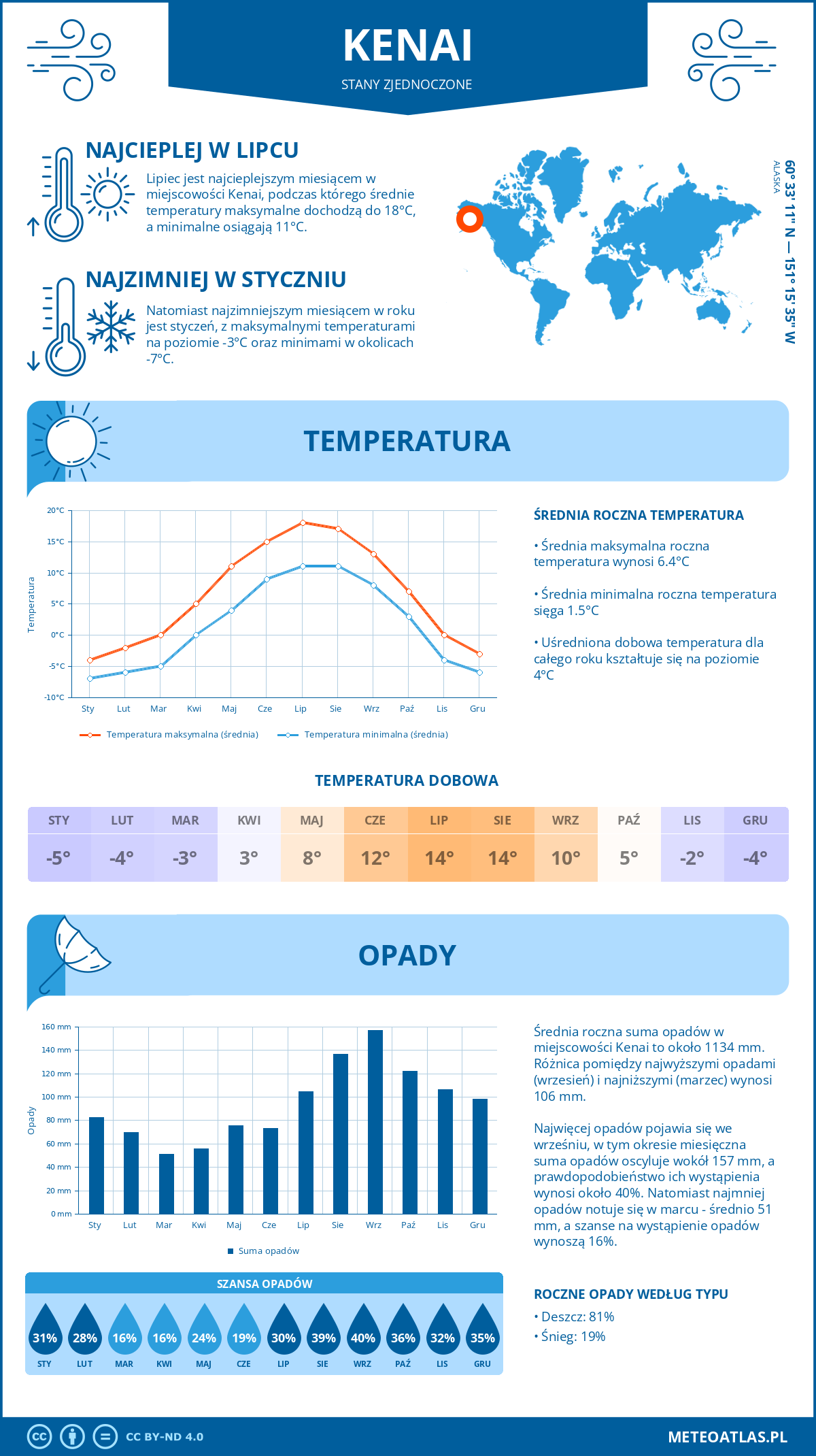 Pogoda Kenai (Stany Zjednoczone). Temperatura oraz opady.